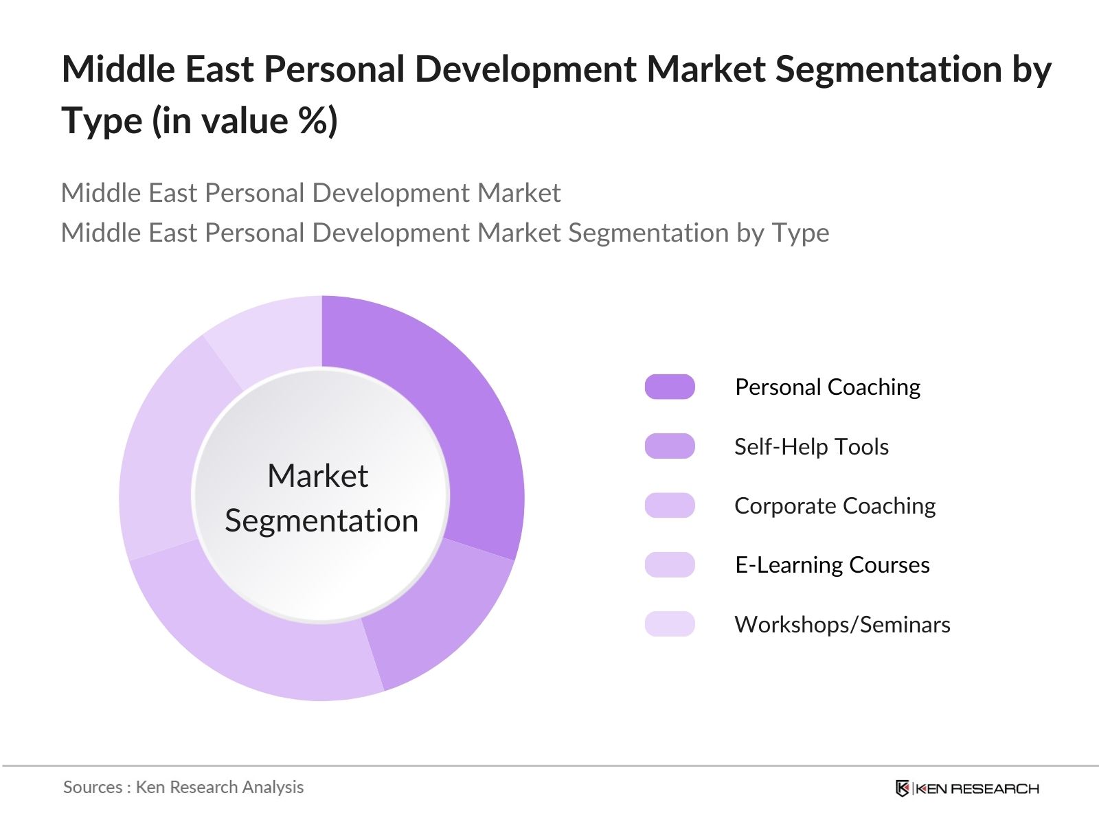 Middle East Personal Development Market Segmentation by Type