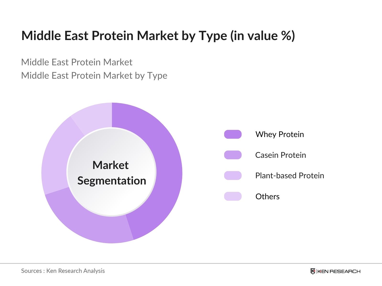 Middle East Protein Market Segmentation by Type