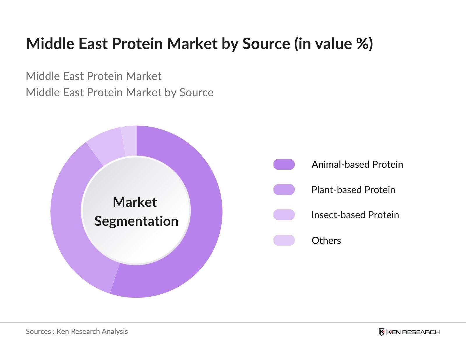 Middle East Protein Market Segmentation by Source