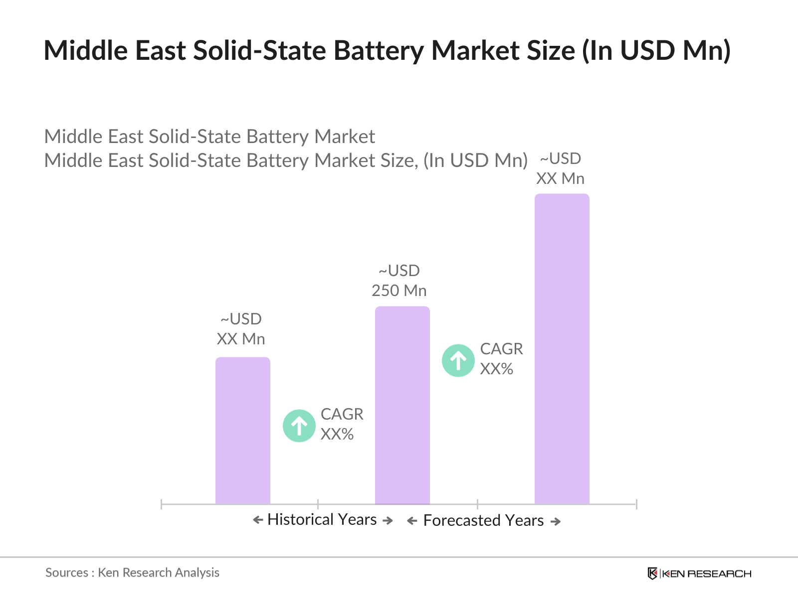 Middle East Solid-State Battery Market