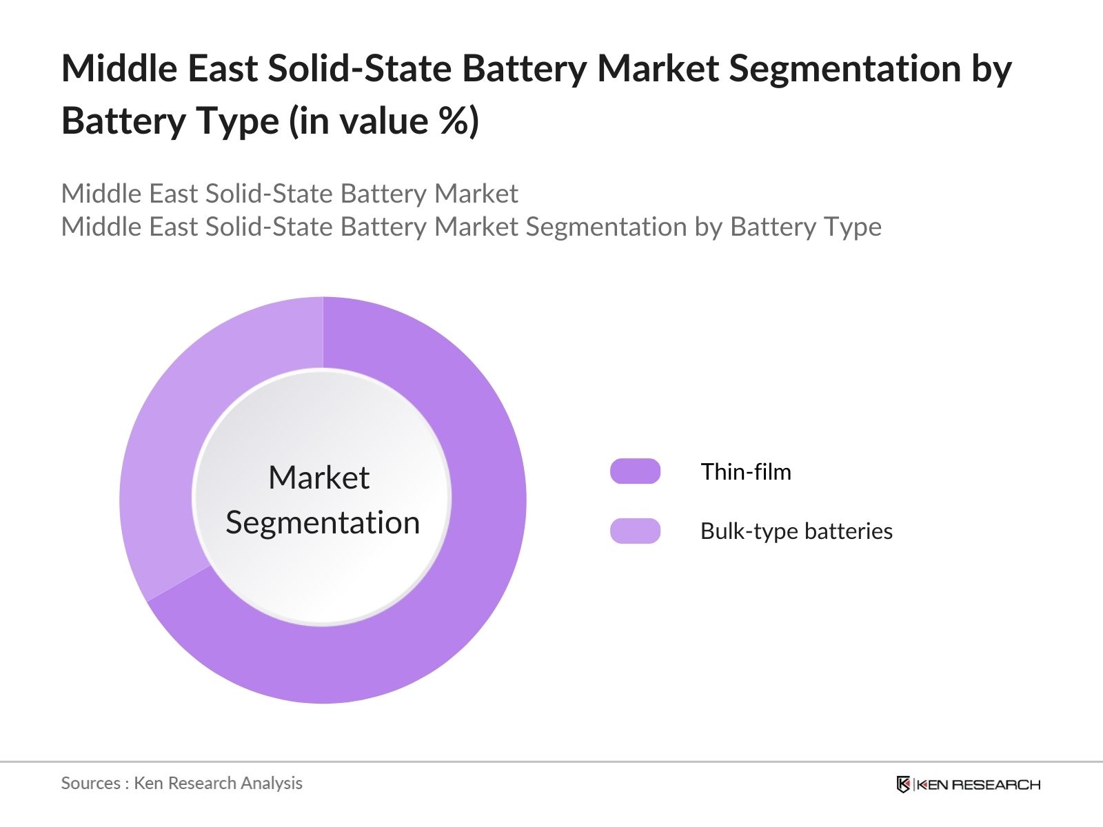 Middle East Solid-State Battery Market Segmentation