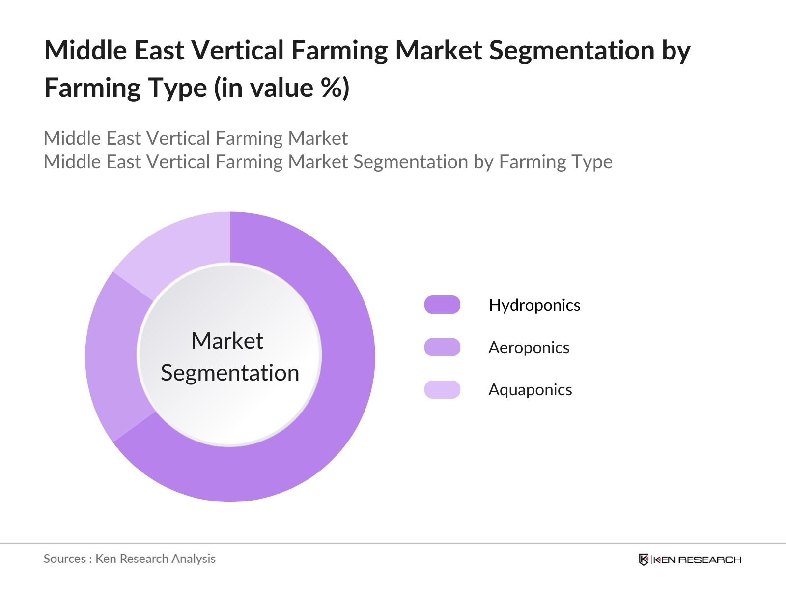 Middle East Vertical Farming Market Segmentation by type