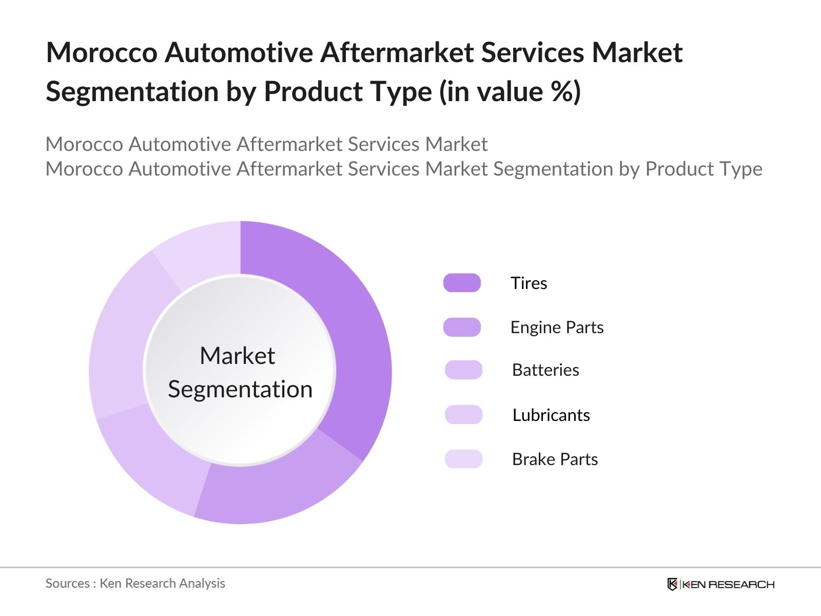 Morocco Automotive Aftermarket Services Market Segmentation