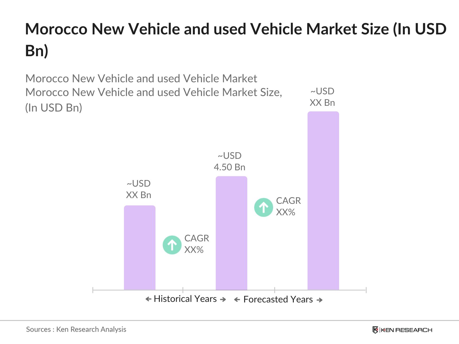 Morocco New Vehicle and used Vehicle Market Size