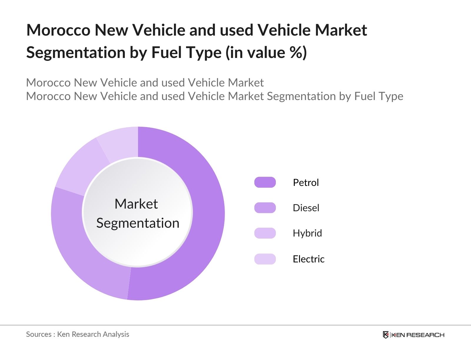Morocco New Vehicle and Used Vehicle Market Segmentation by Fuel Type
