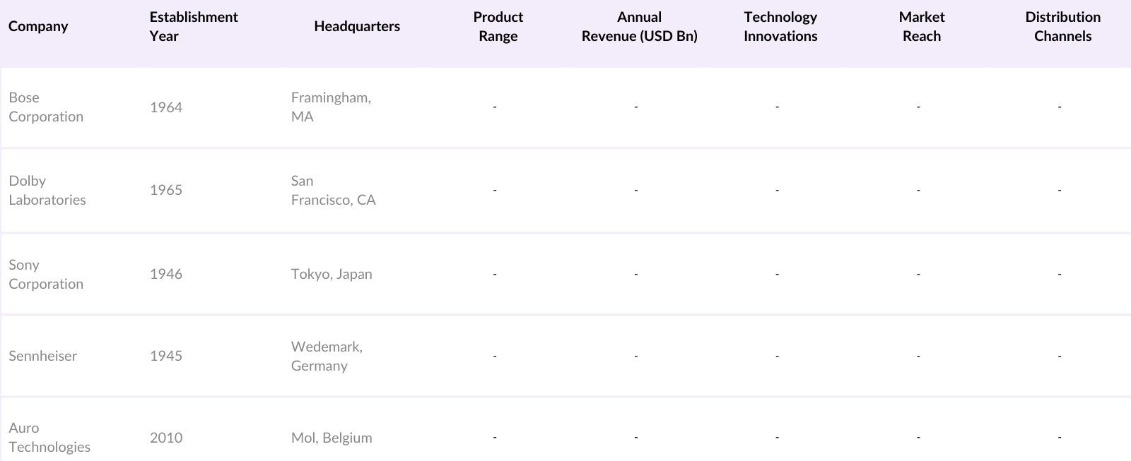 North America 3D Audio Market Competitive Landscape