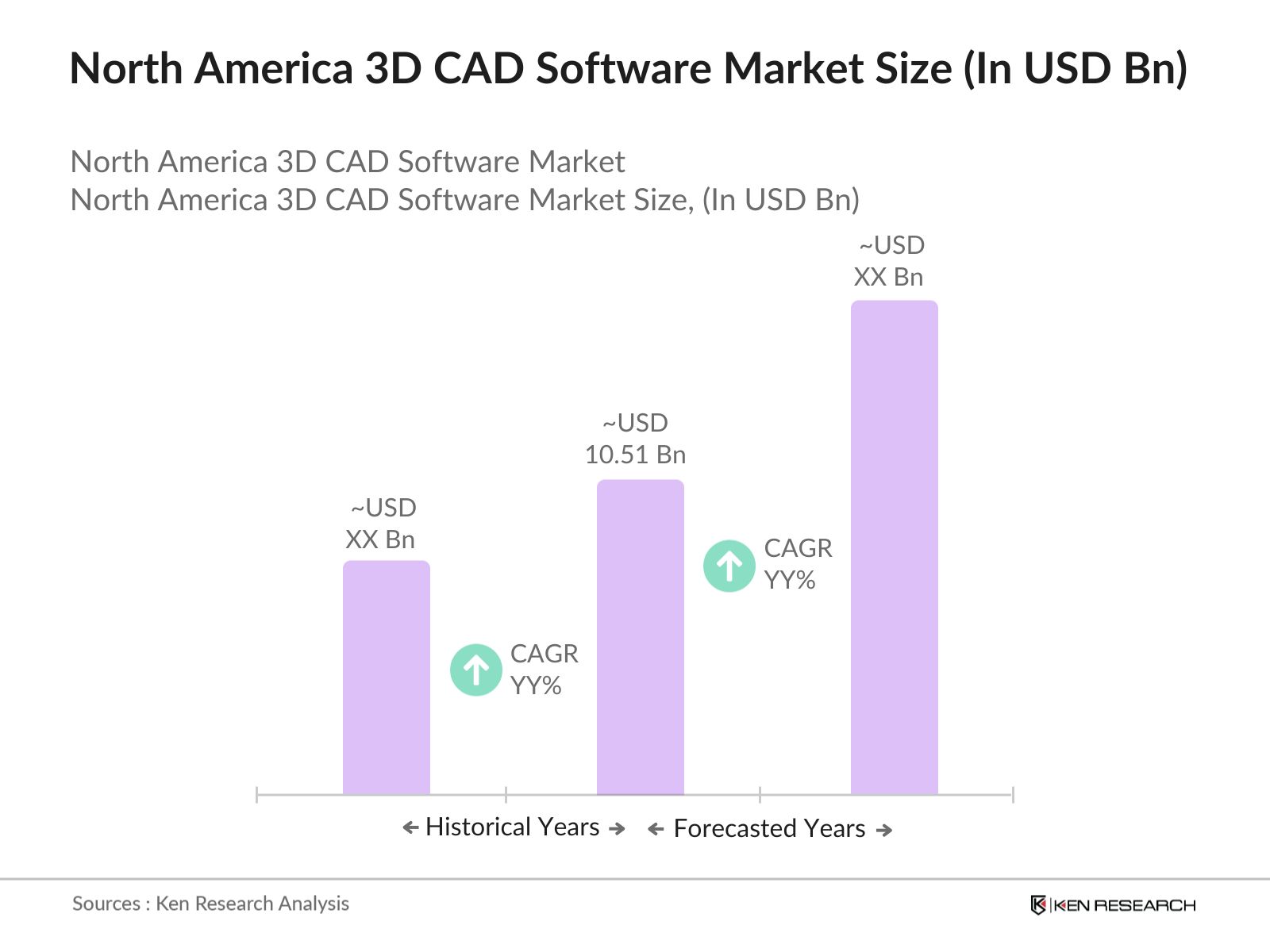 North America 3D CAD Software Market Size
