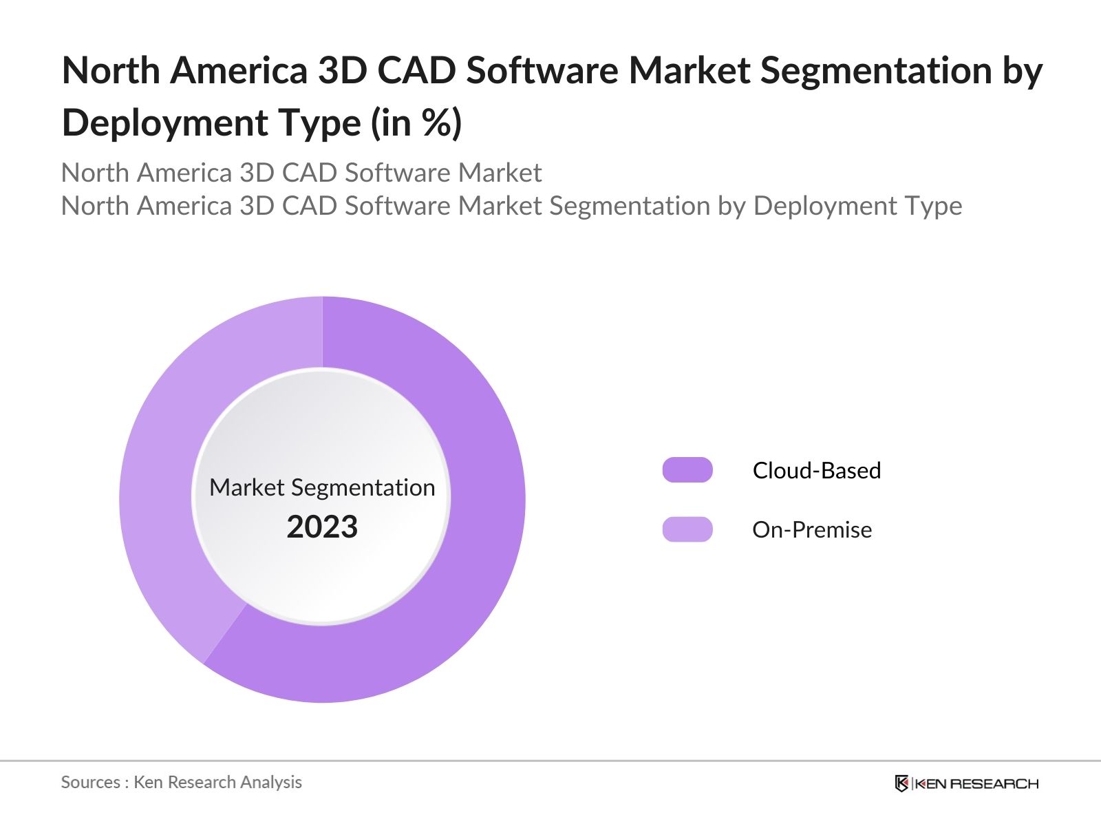 North America 3D CAD Software Market Segmentation by Deployment Mode