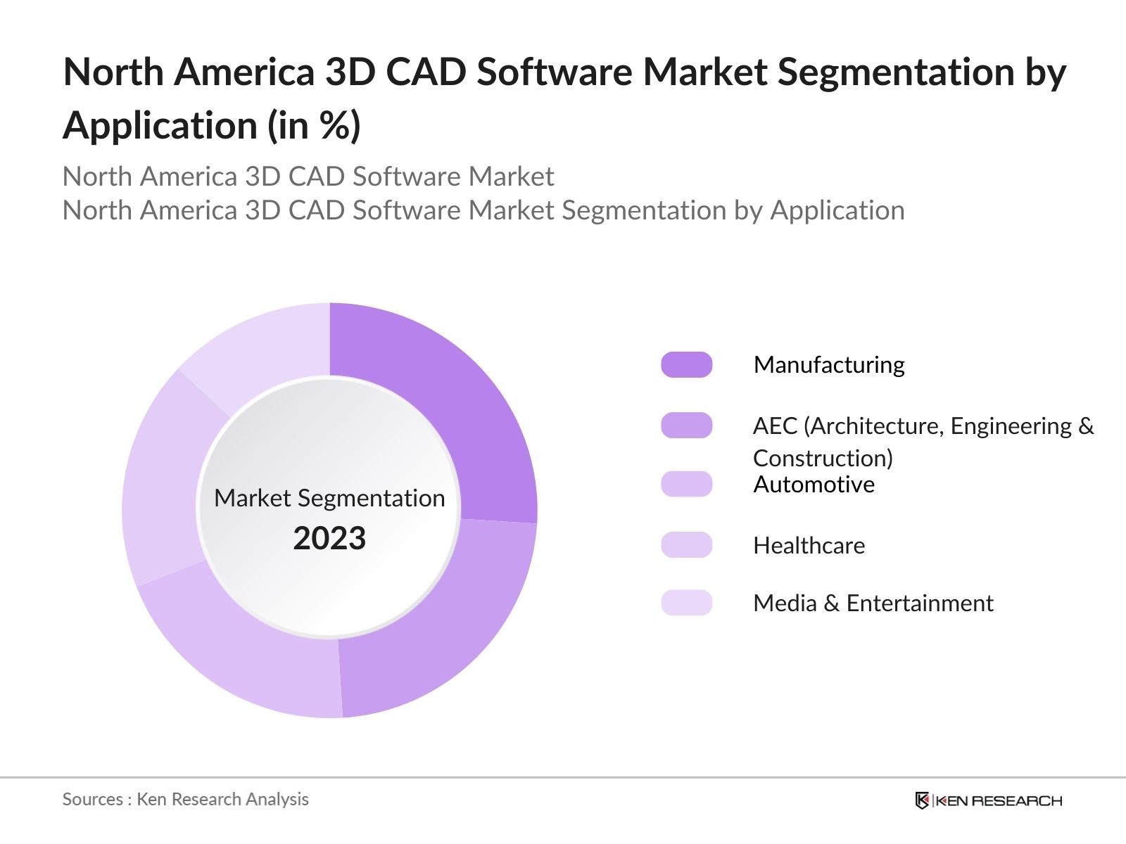 North America 3D CAD Software Market Segmentation by Application