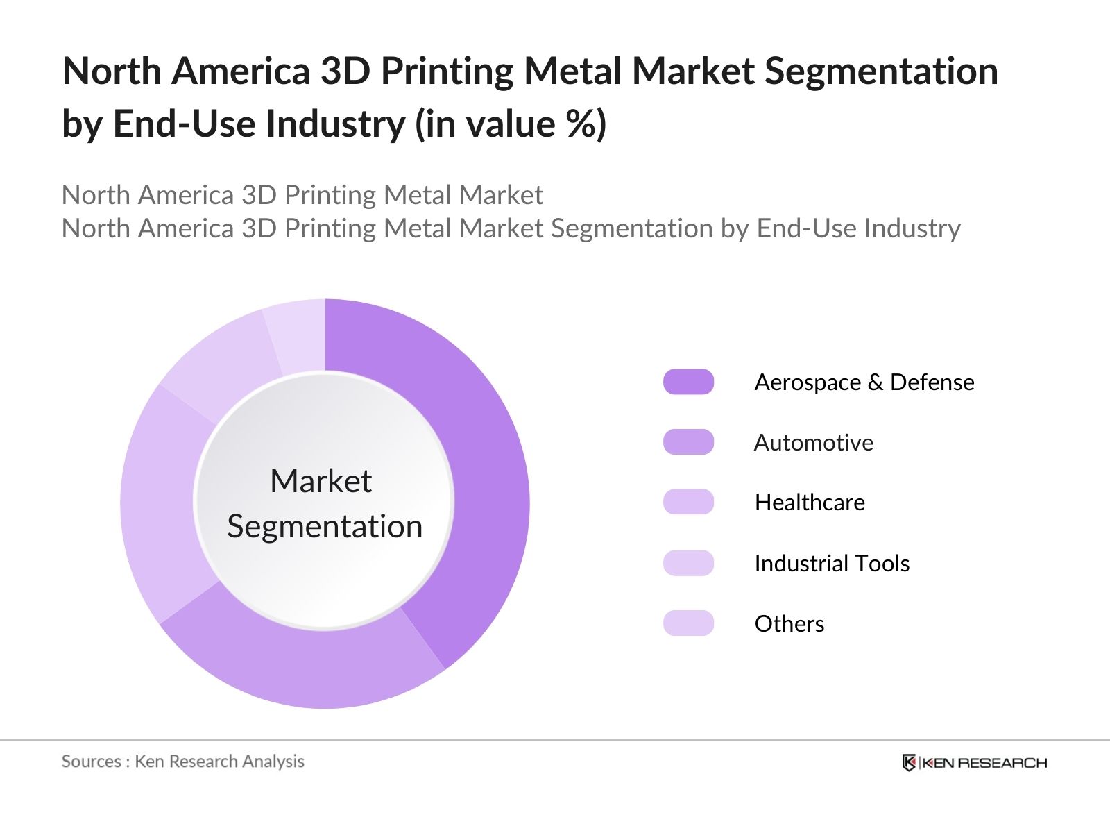 North America 3D Printing Metal Market Segmentation by End-Use Type