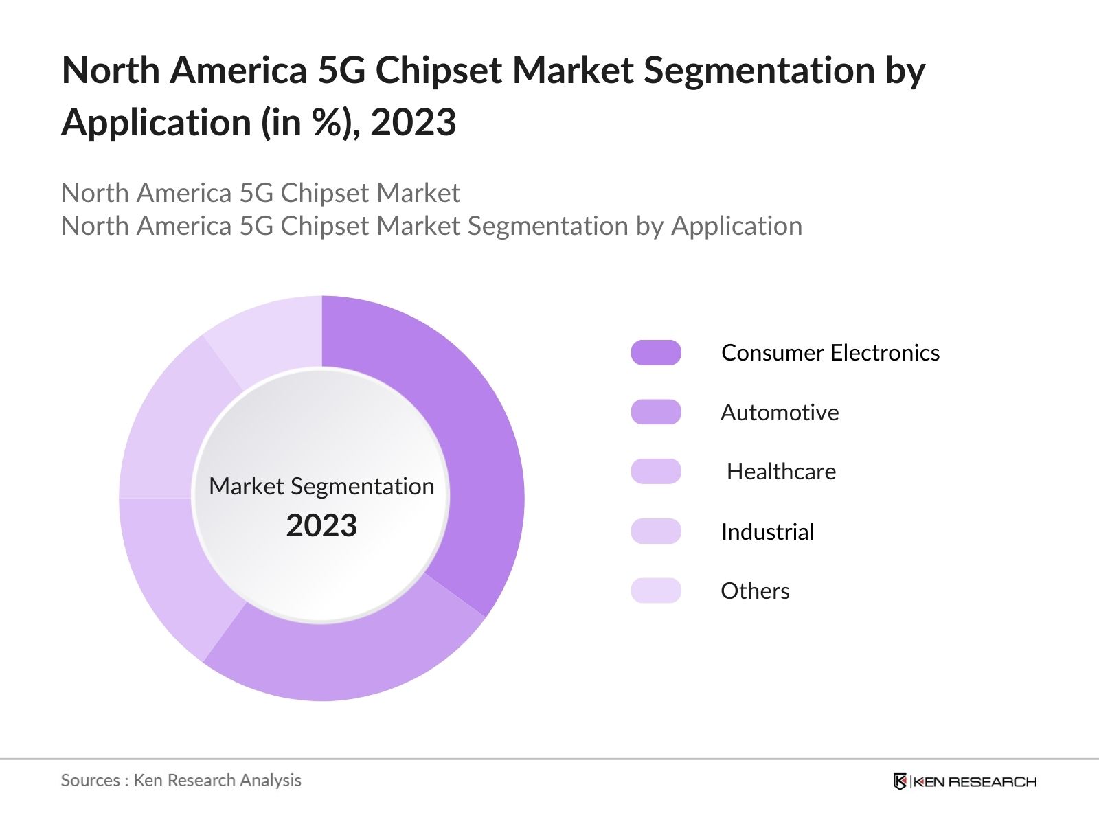 North America 5G Chipset Market Segmentation