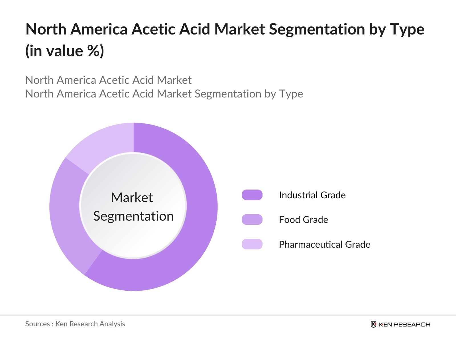north america acetic acid market segmentation by type