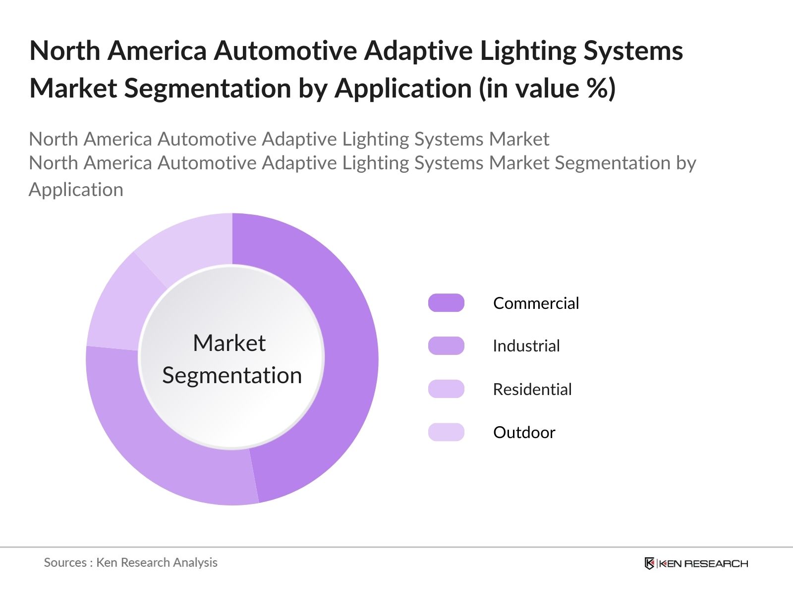 North America Automotive Adaptive Lighting Systems Market Segmentation by application