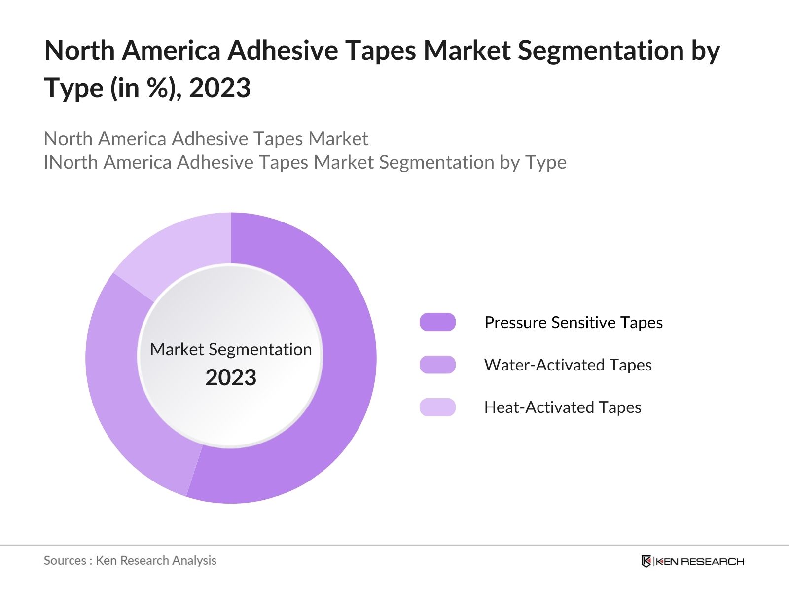North America Adhesive Tapes Market Segmentation By Type