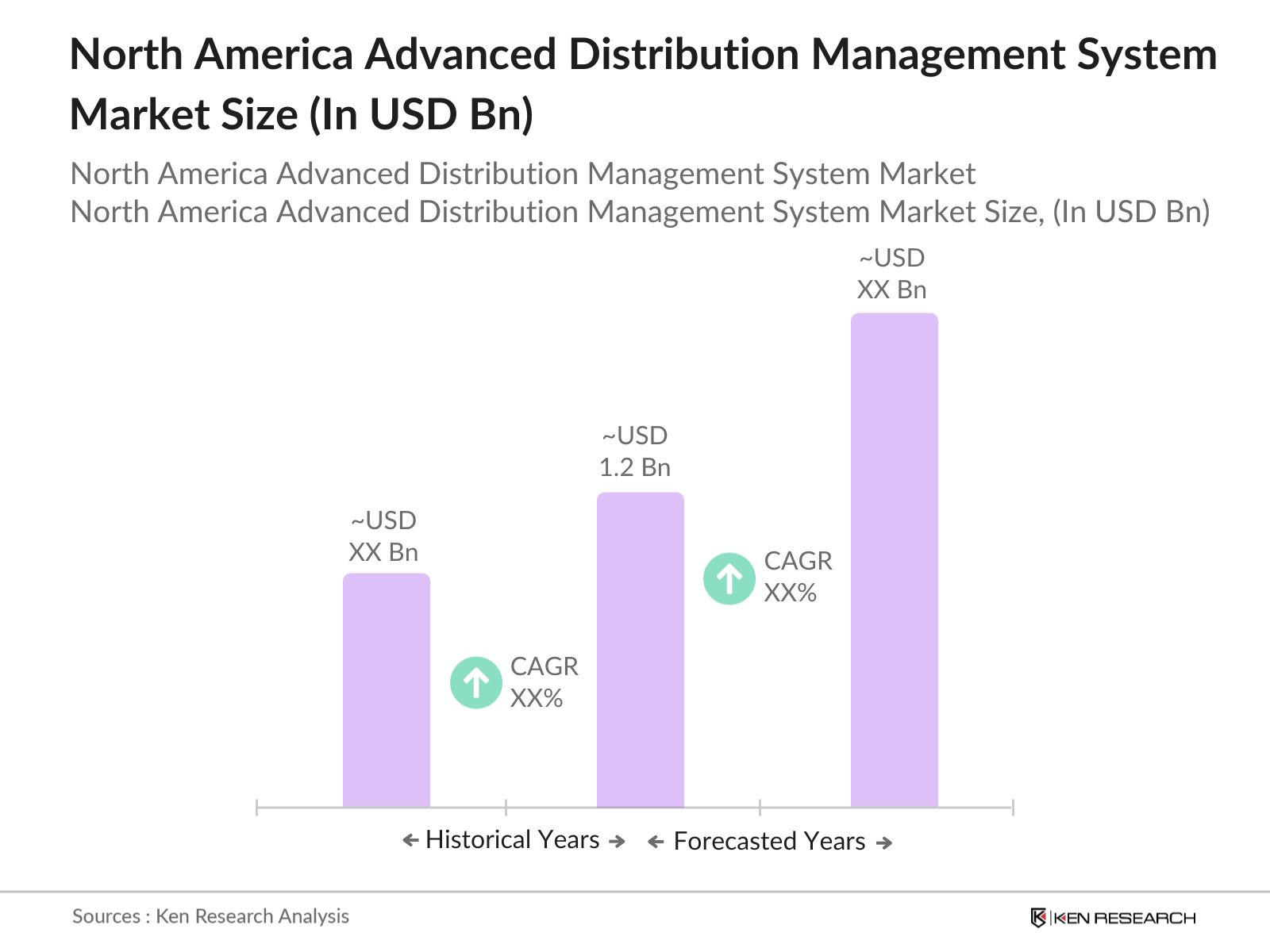 North America Advanced Distribution Management System Market size