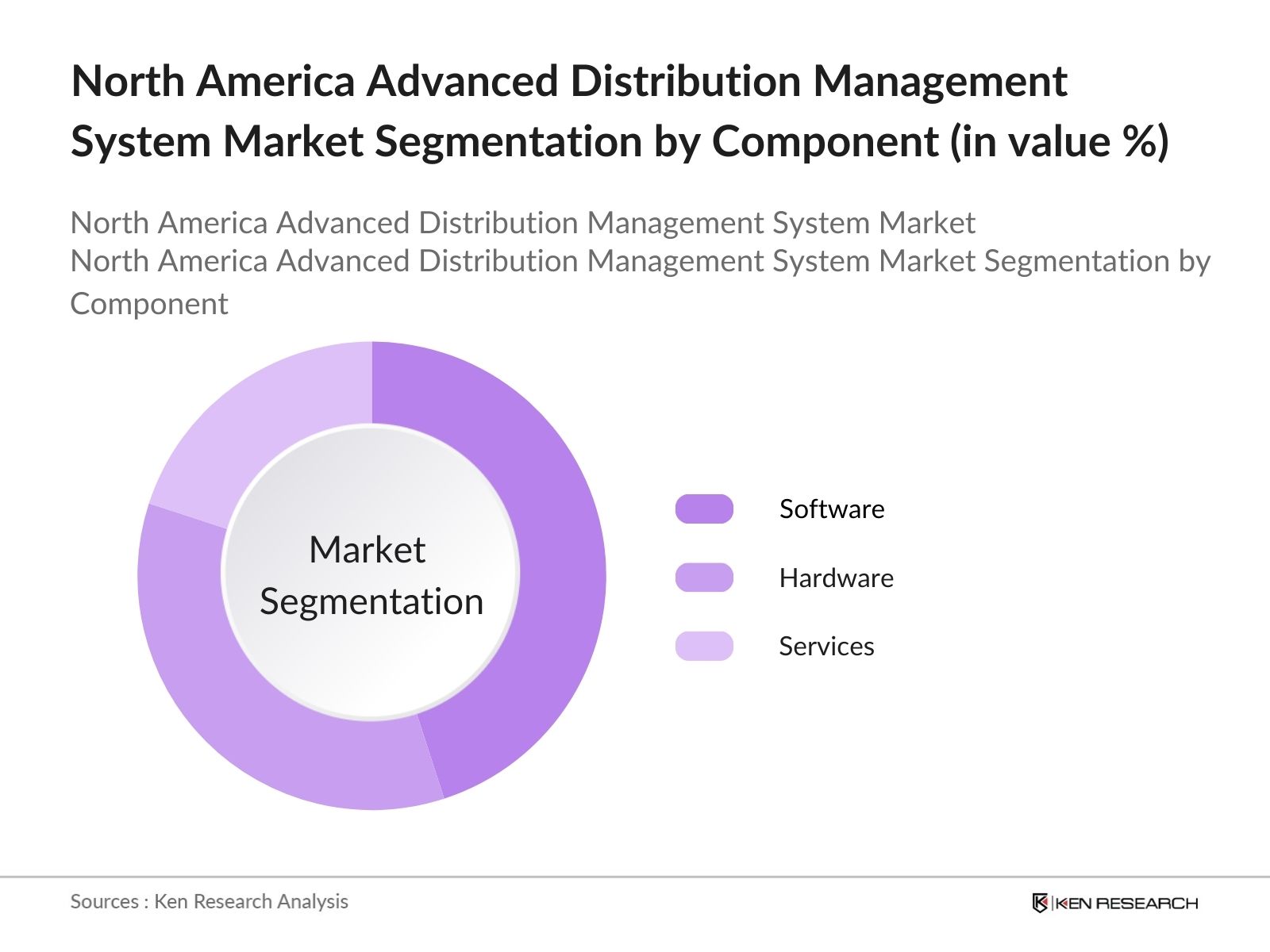 North America Advanced Distribution Management System Market segmentation by component