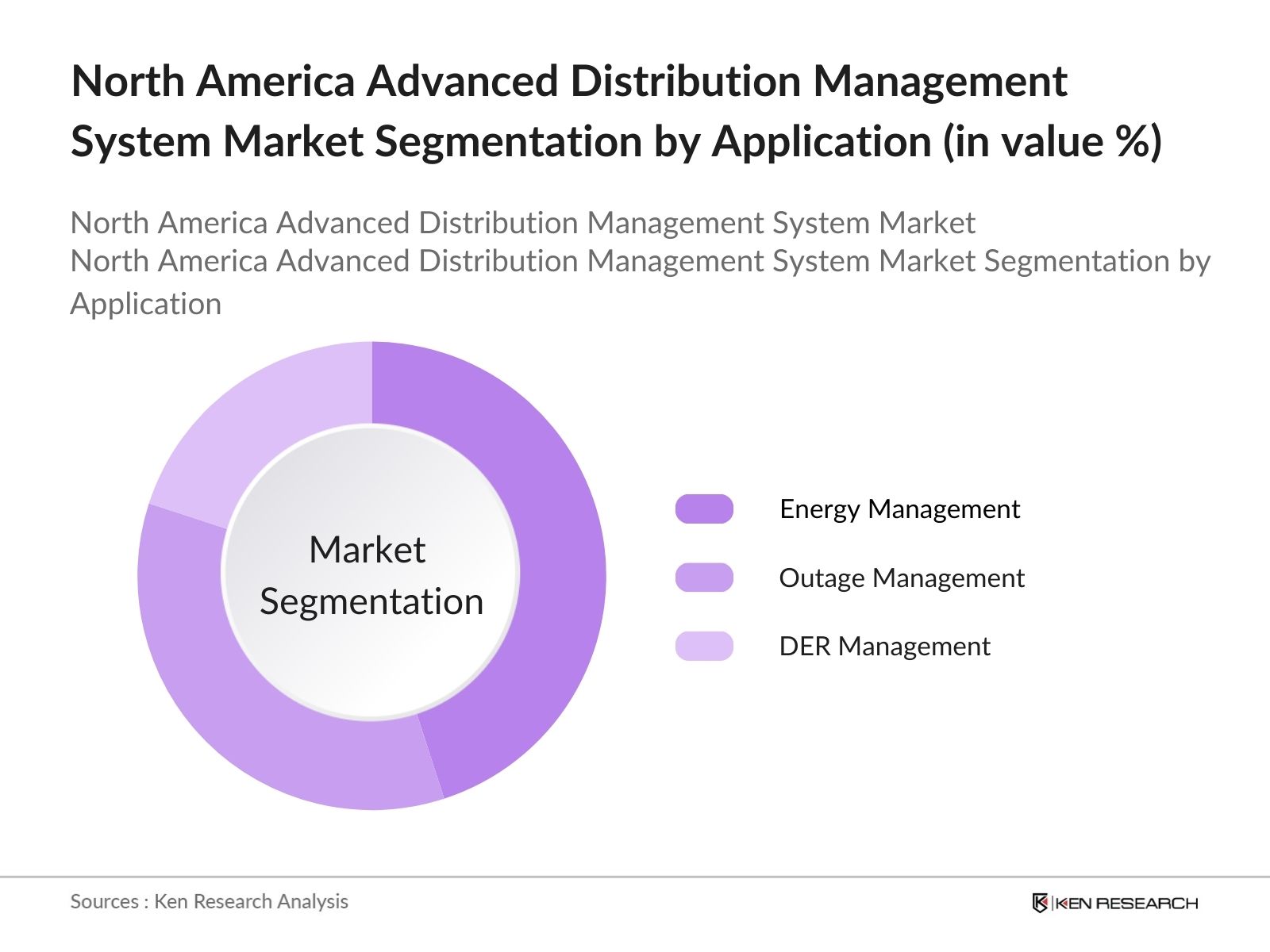 North America Advanced Distribution Management System Market Segmentation by application