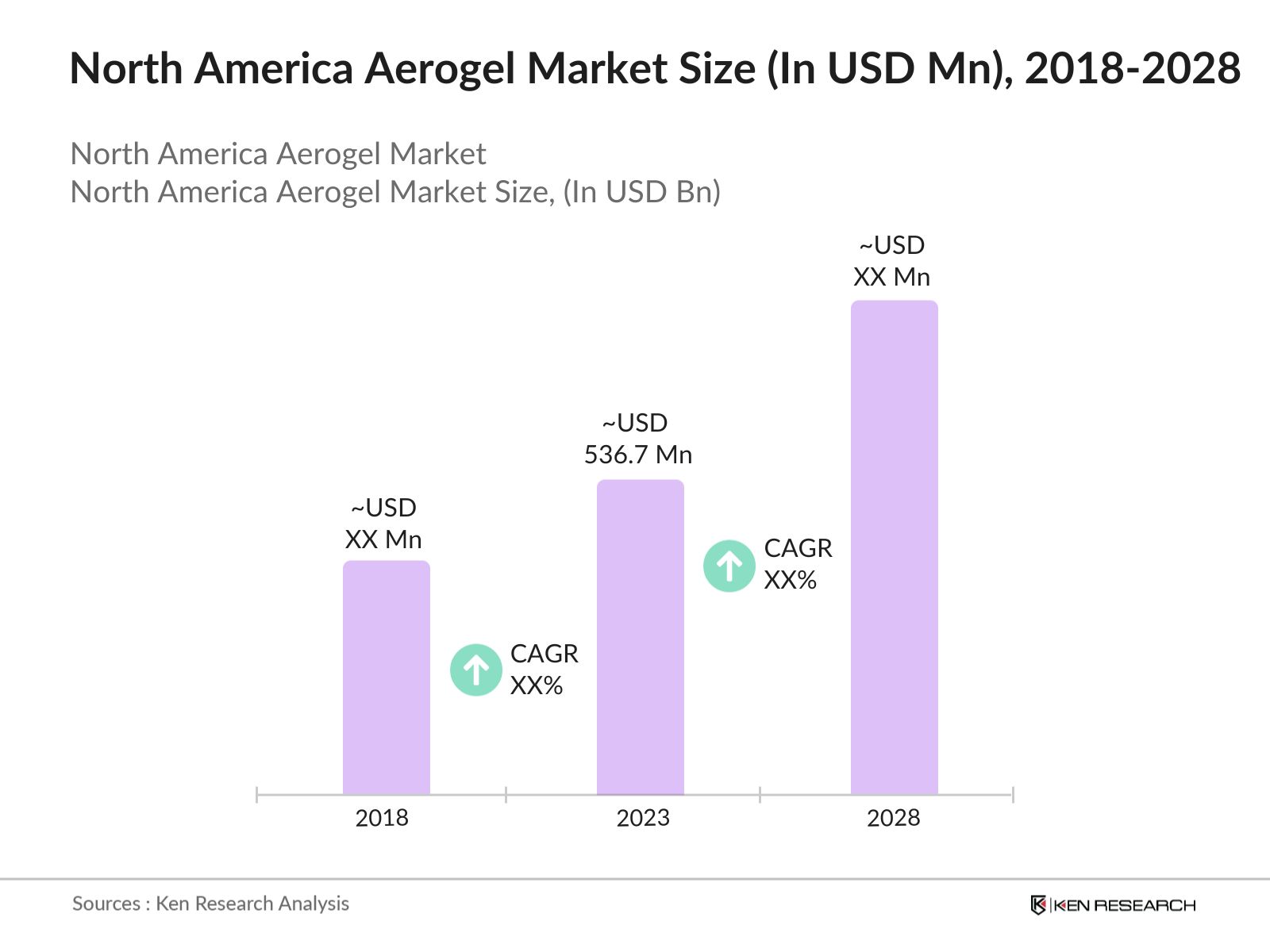 North America Aerogel market
