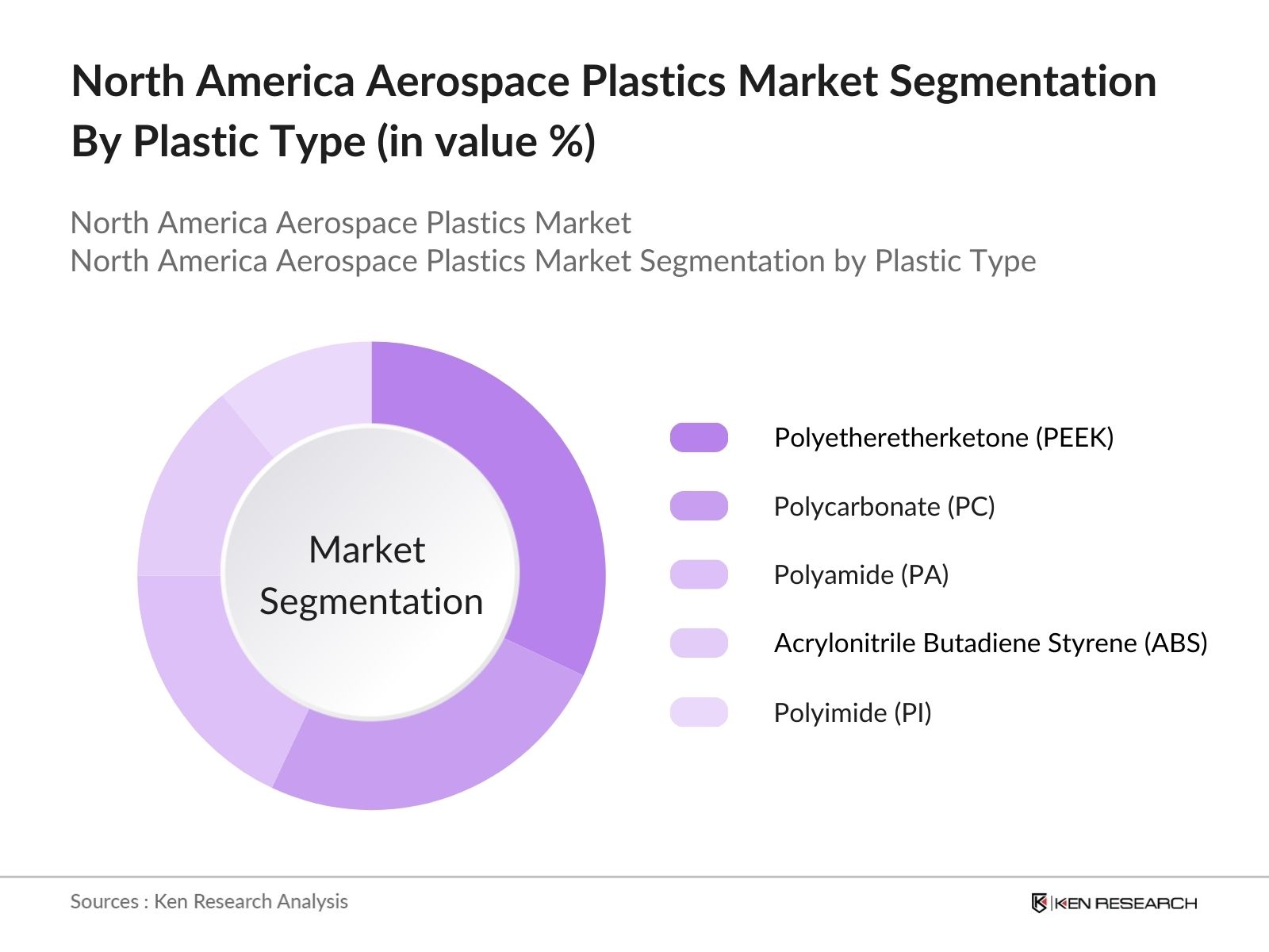 North America Aerospace Plastics Market Segmentation