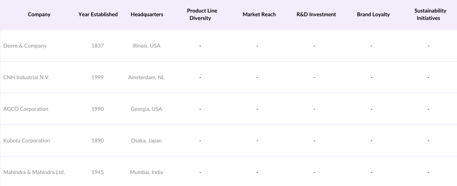 North America Agricultural Tractors Market Competitive Landscape