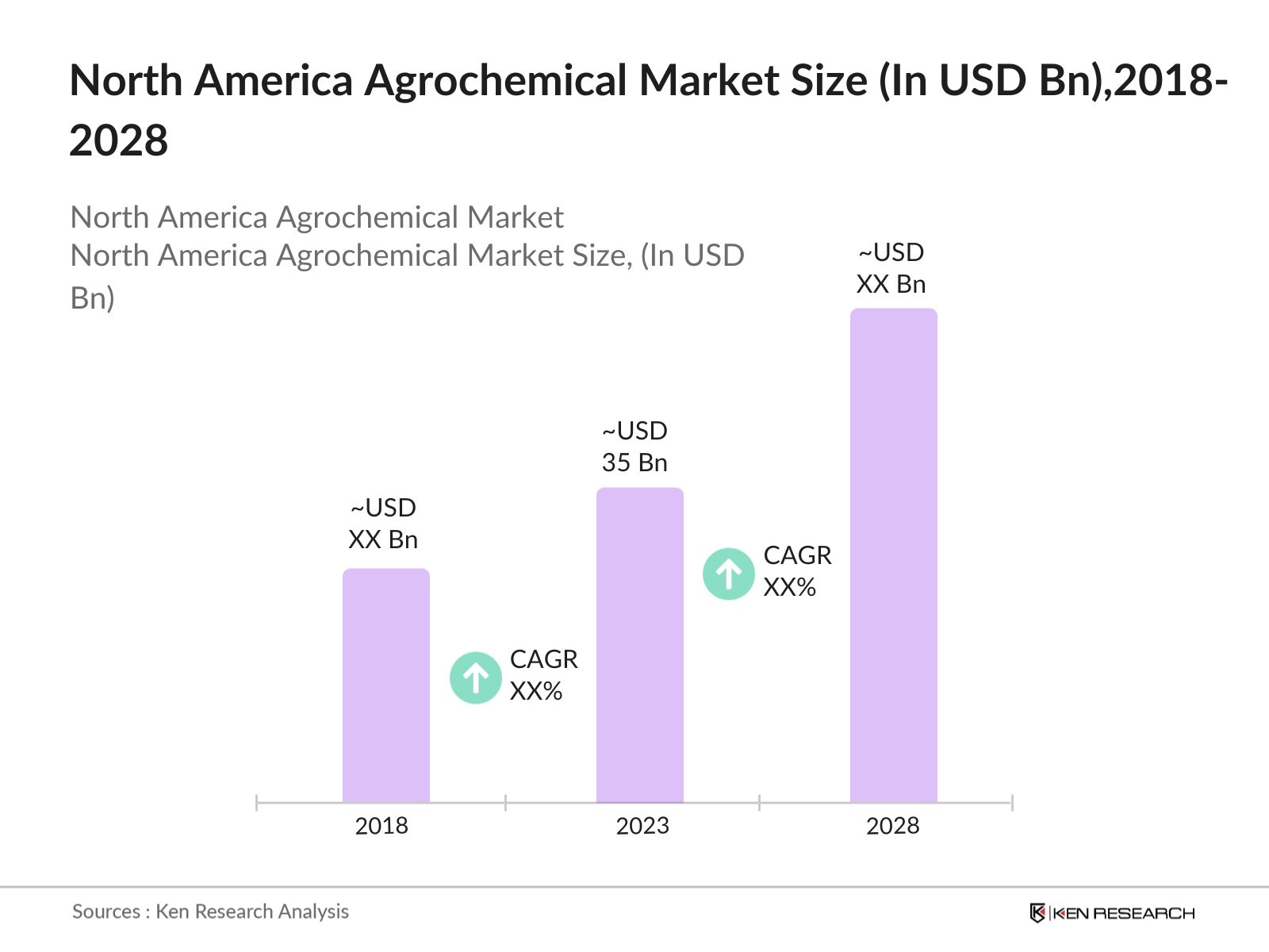 North America Agrochemical Market size