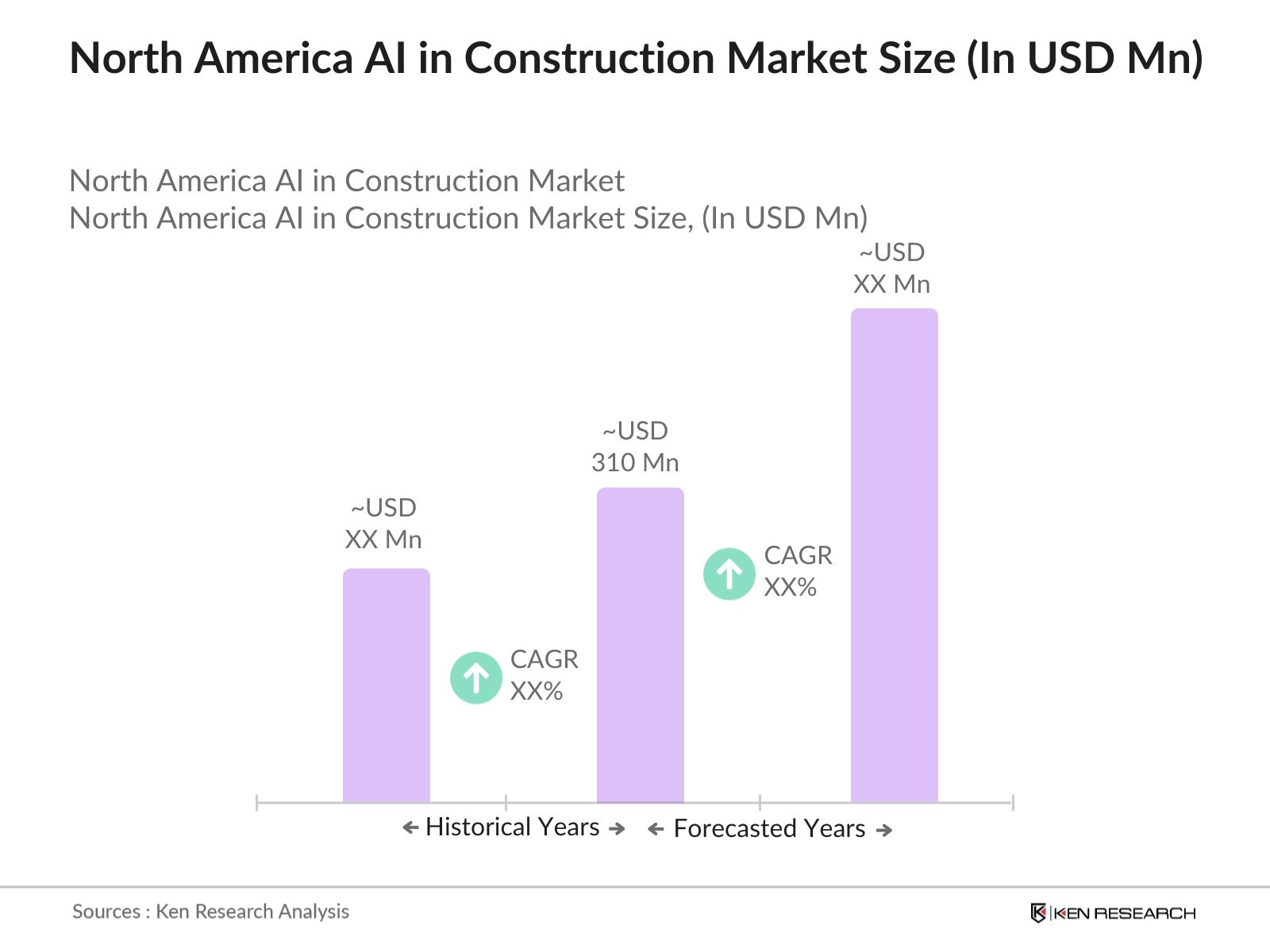 North America AI in Construction Market Size