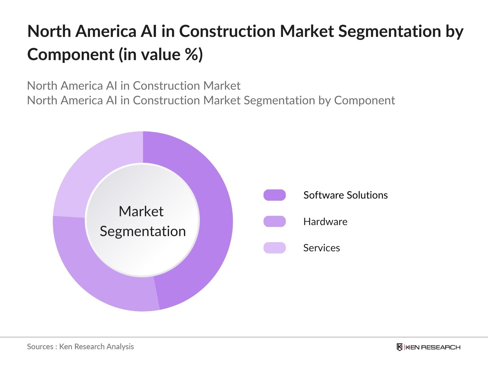 North America AI in Construction Market Segmentation By Component