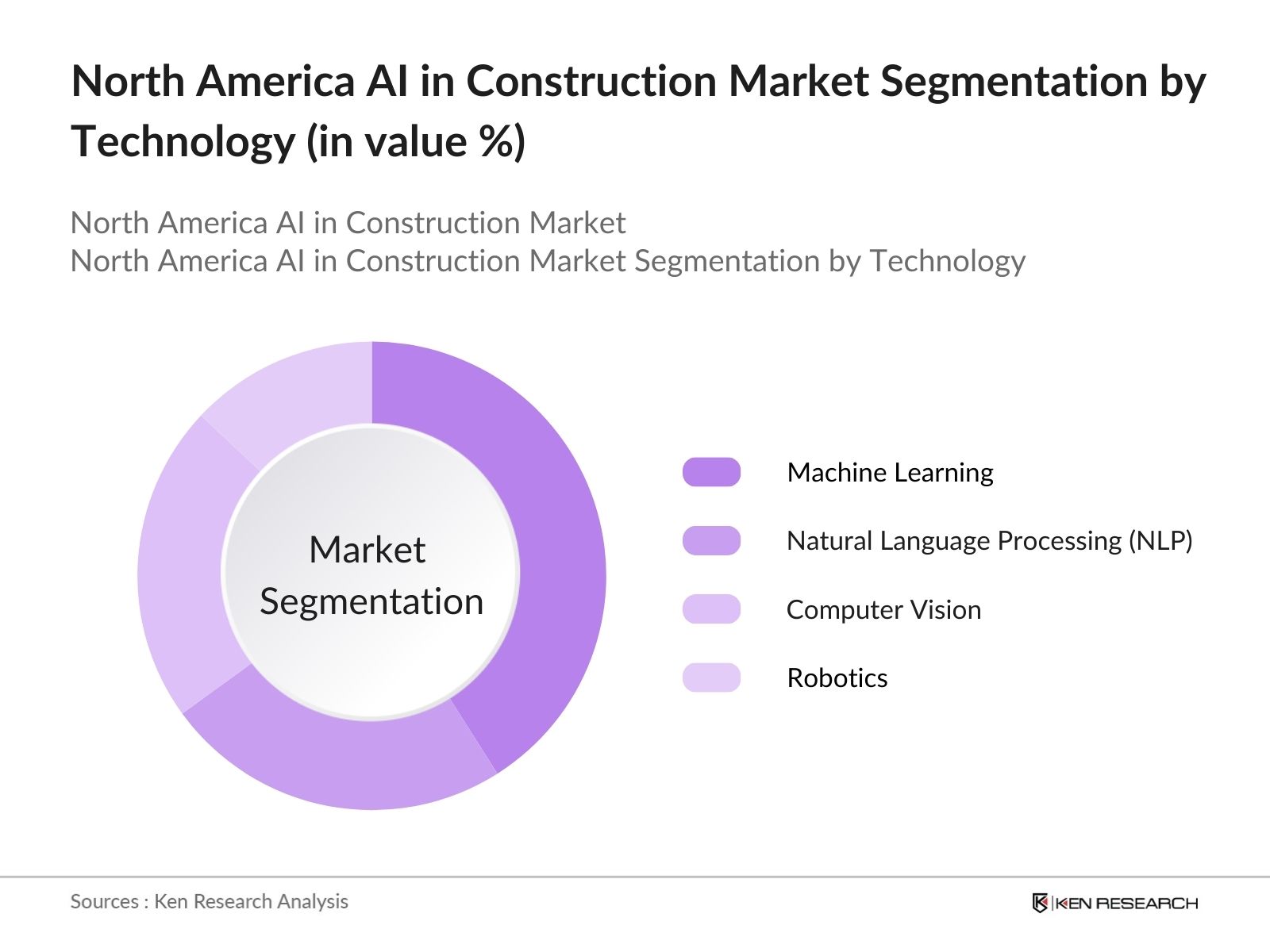 North America AI in Construction Market Segmentation By Technology