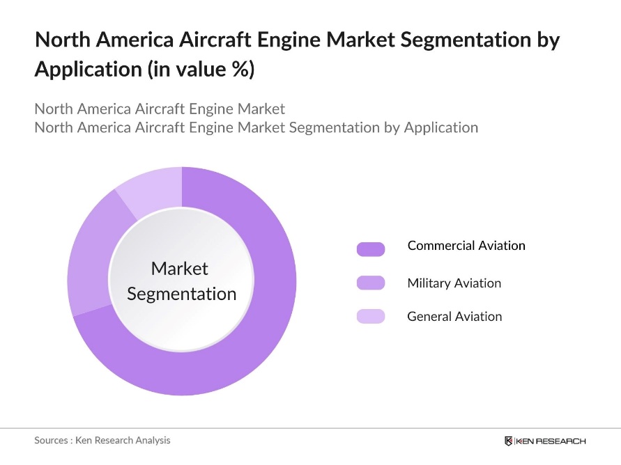 North America Aircraft Engine Market Segmentation by Application