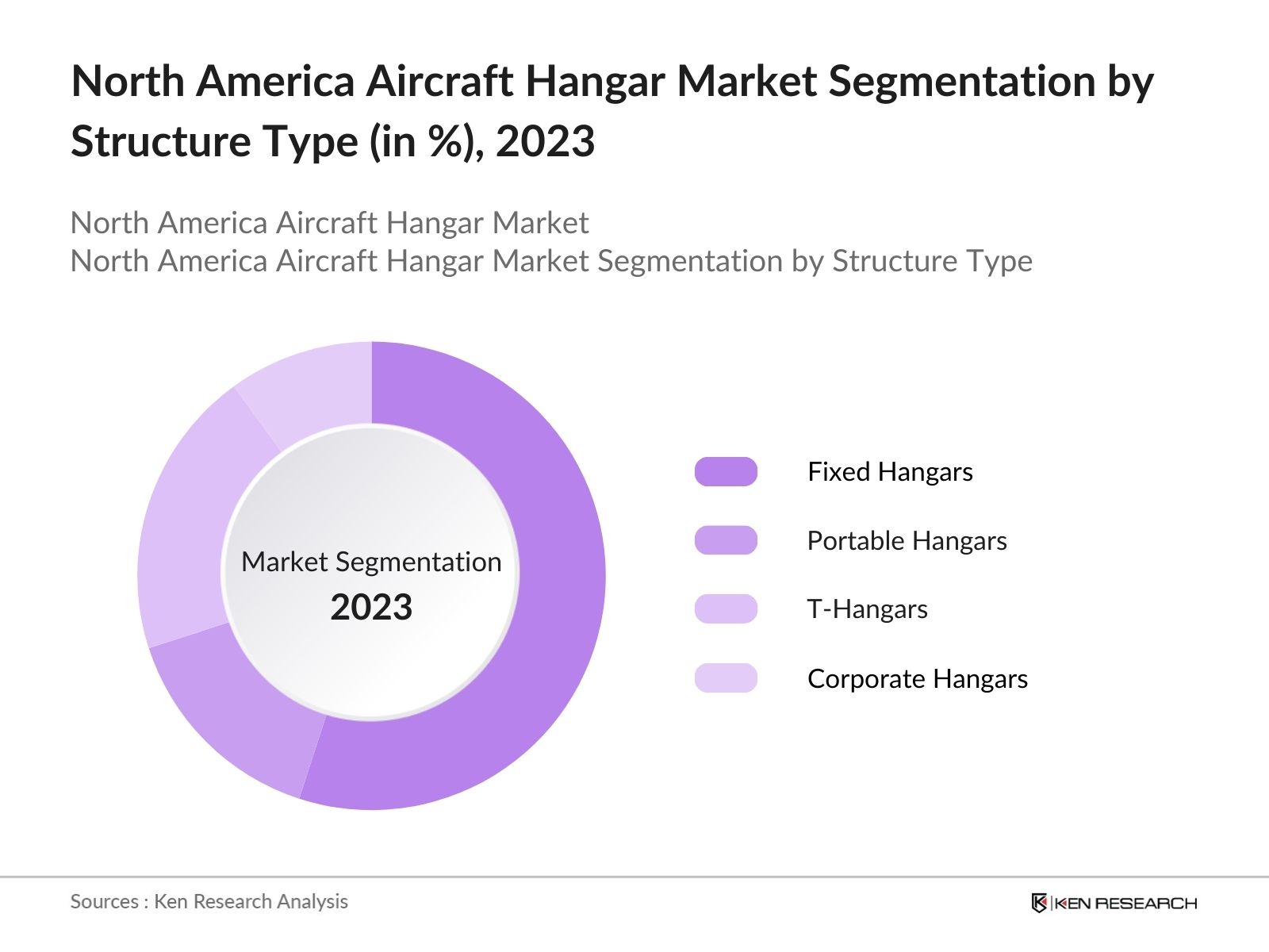 North America Aircraft Hangar Market Segmentation by Structure Type
