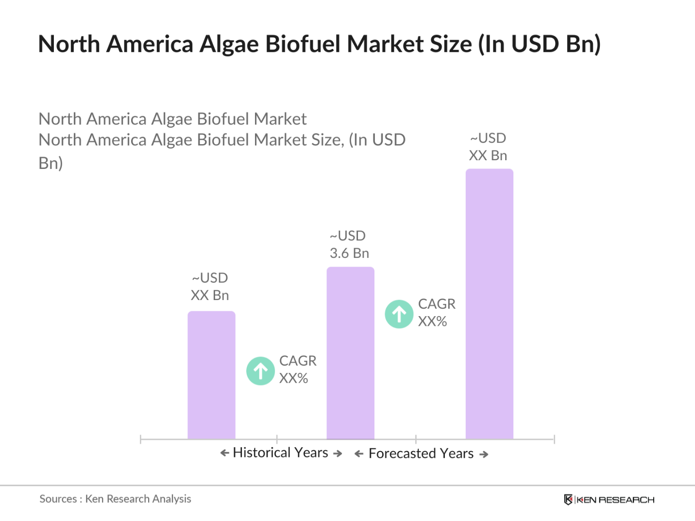 North America Algae Biofuel Market Size