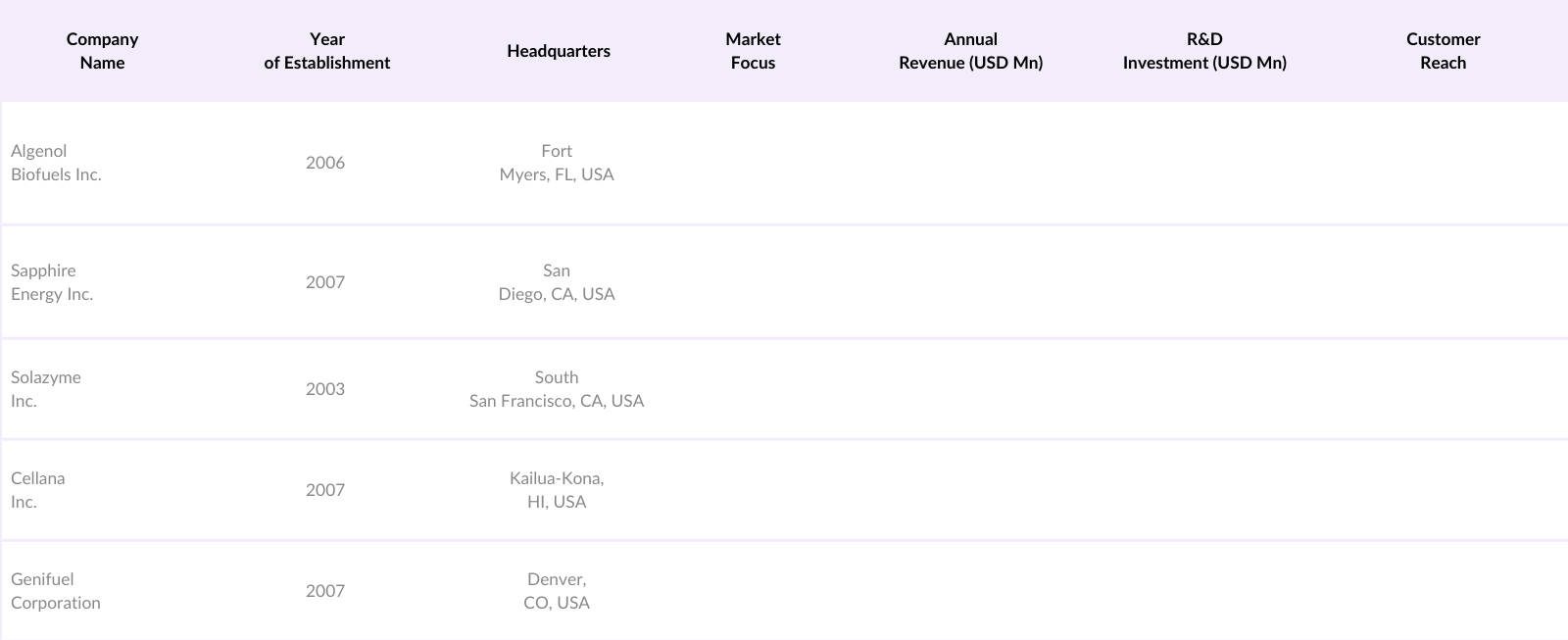 North America Algae Biofuel Market Competitive Landscape