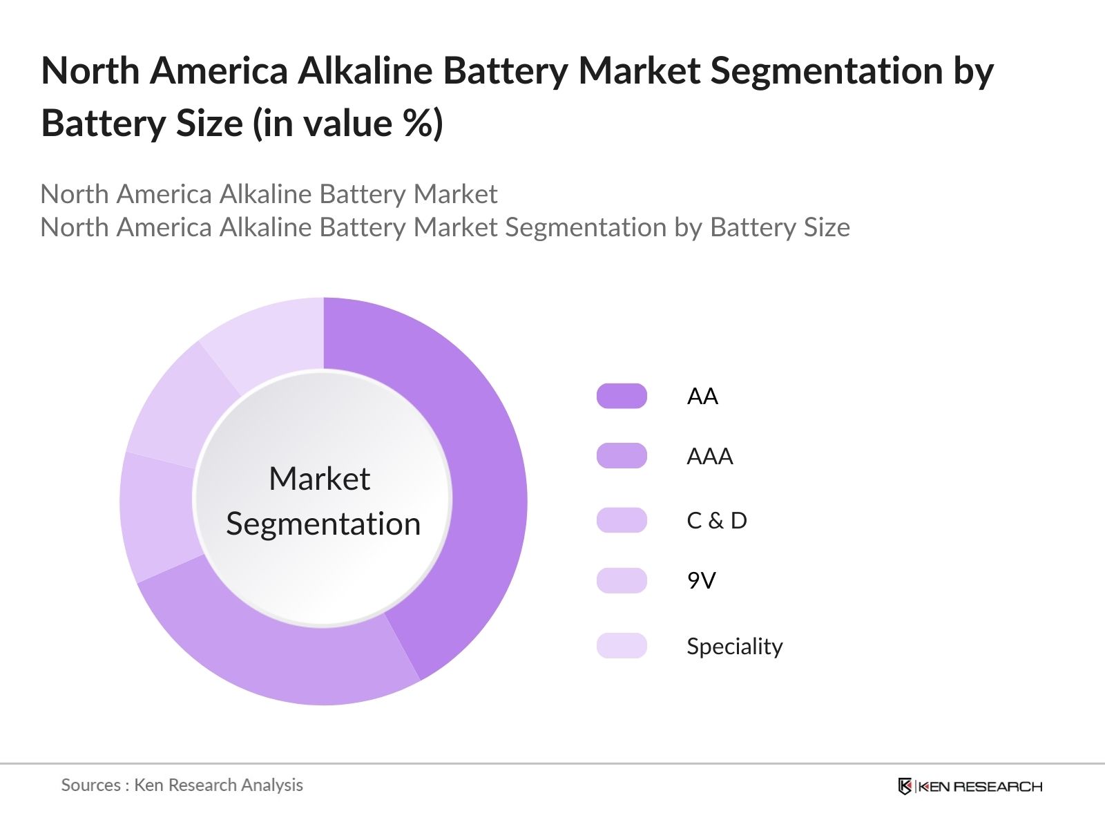 North America Alkaline Battery Market Segmentation by battery size