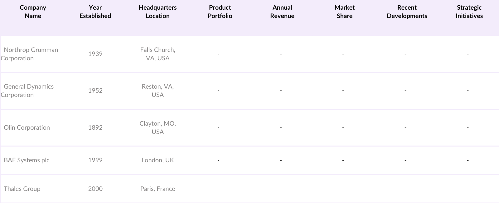 North America Ammunition Market Competitive Landscape