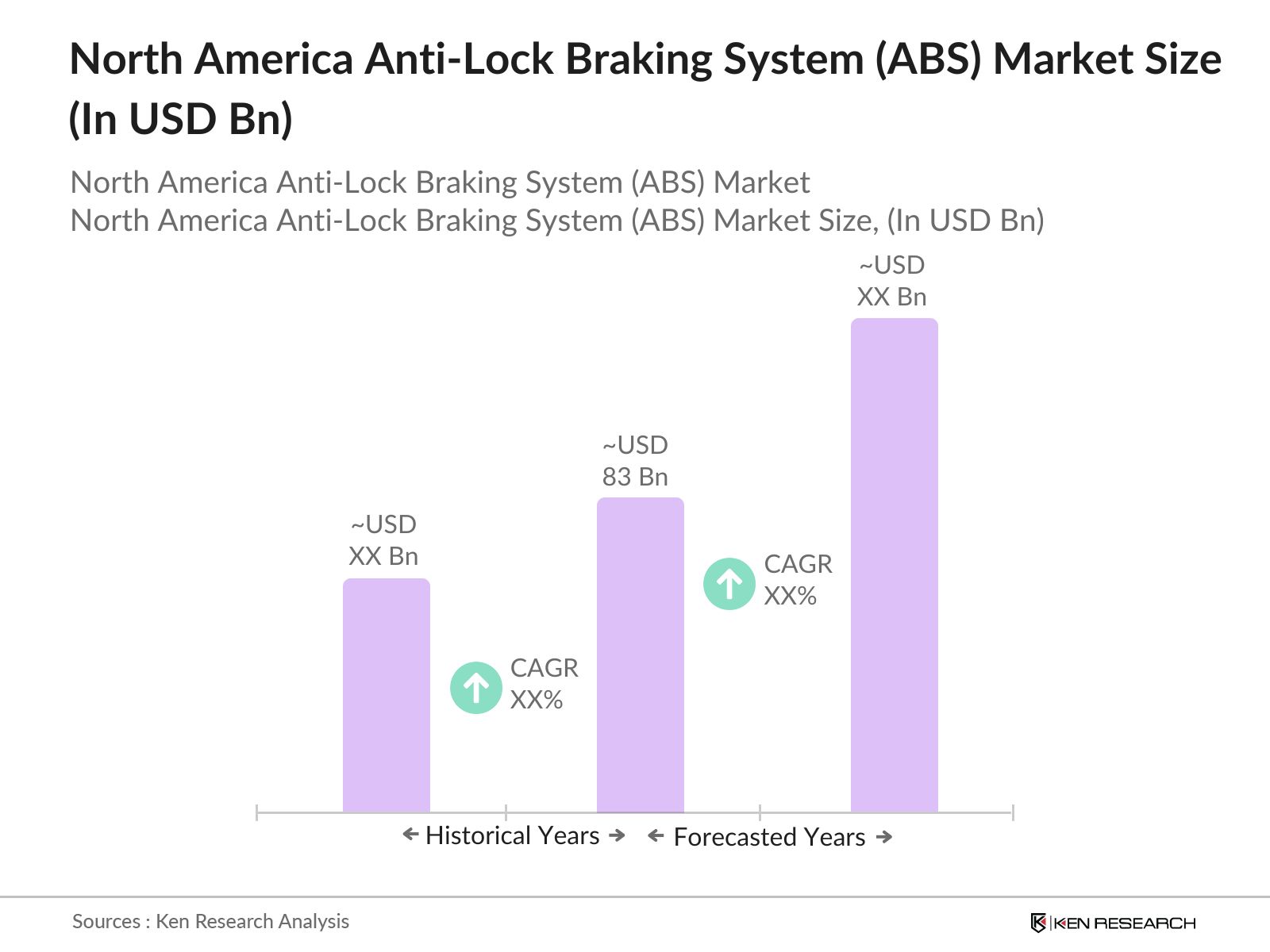 North America Anti-Lock Braking System (ABS) Market Size