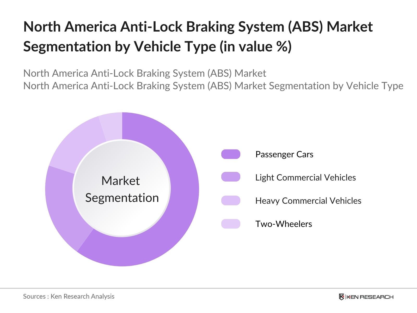 North America Anti-Lock Braking System (ABS) Market Segmentation By Vehicle Type