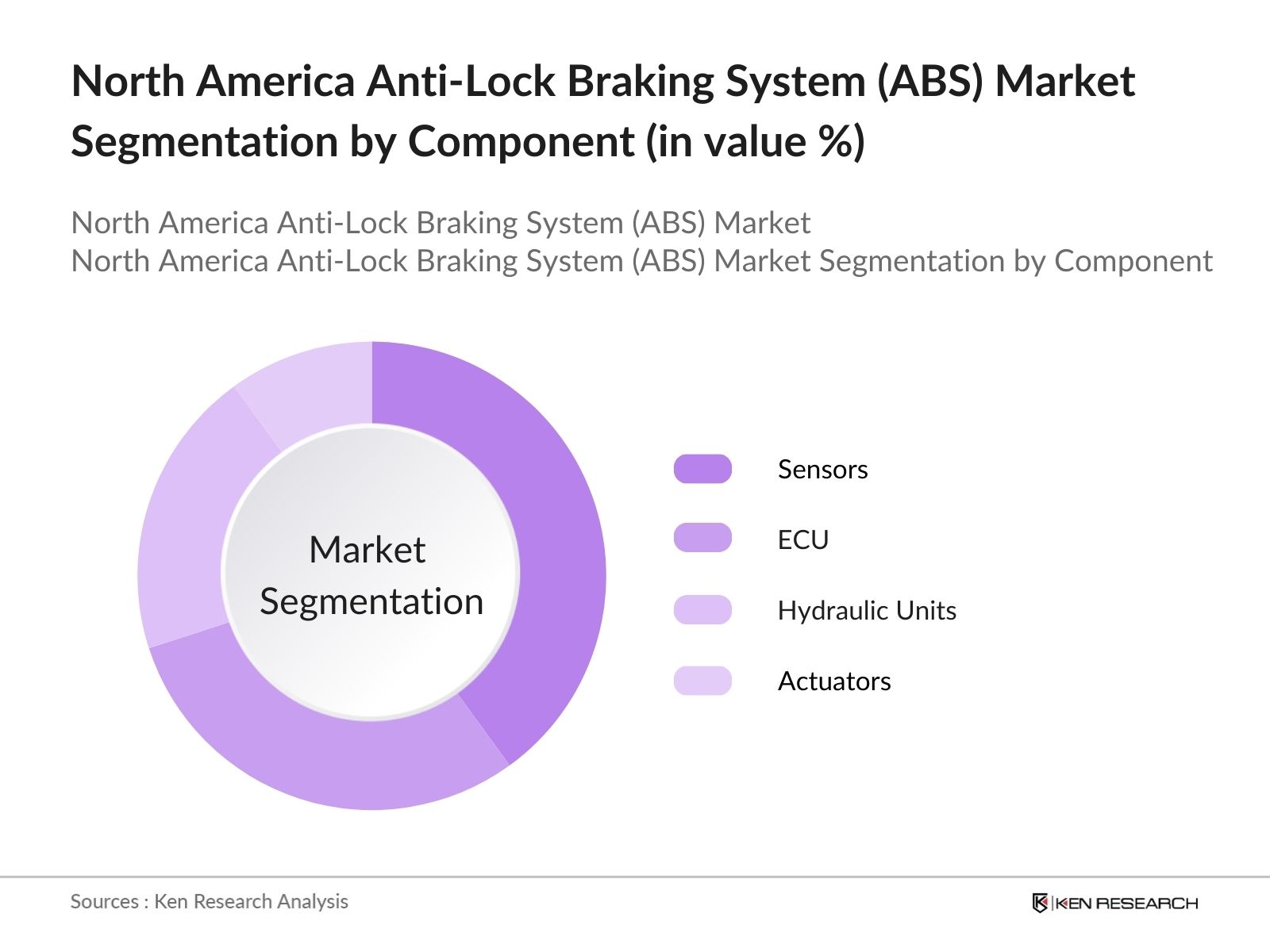 North America Anti-Lock Braking System (ABS) Market Segmentation By Component Type