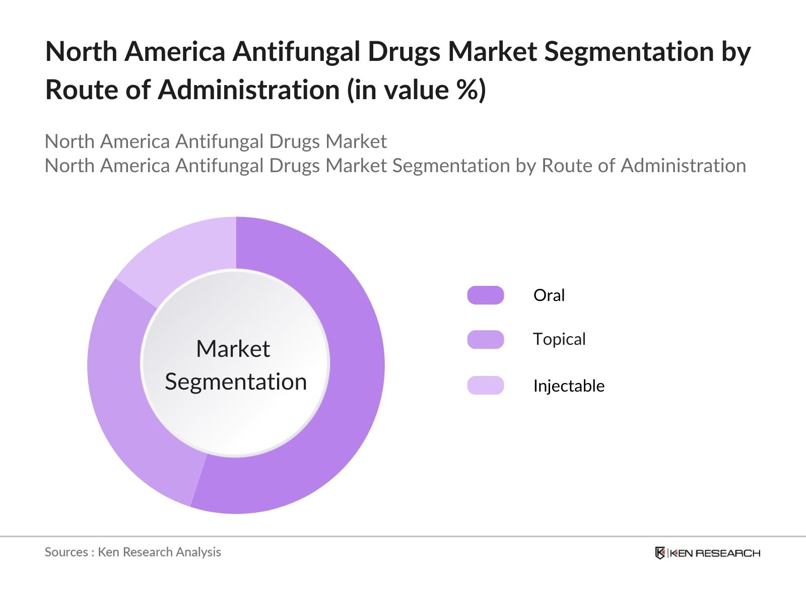 North America Antifungal Drugs Market Segmentation by Route of Administration