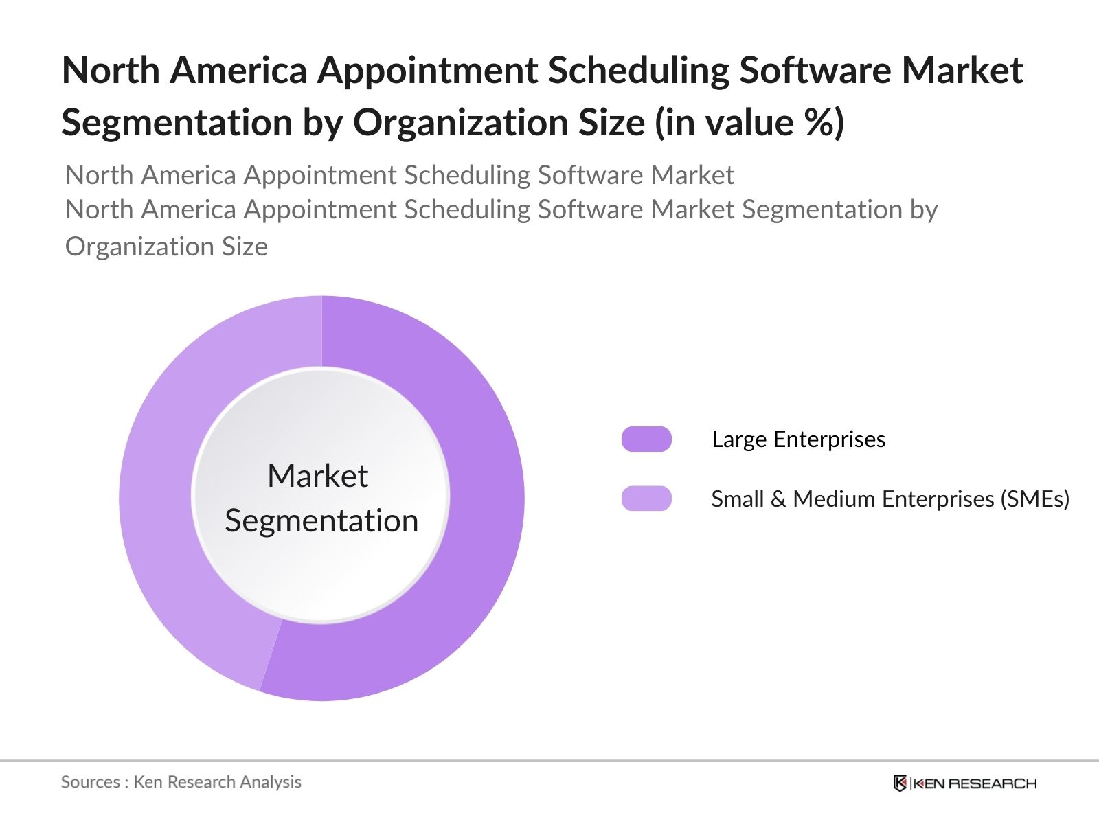 North America Appointment Scheduling Software Market Segmentation