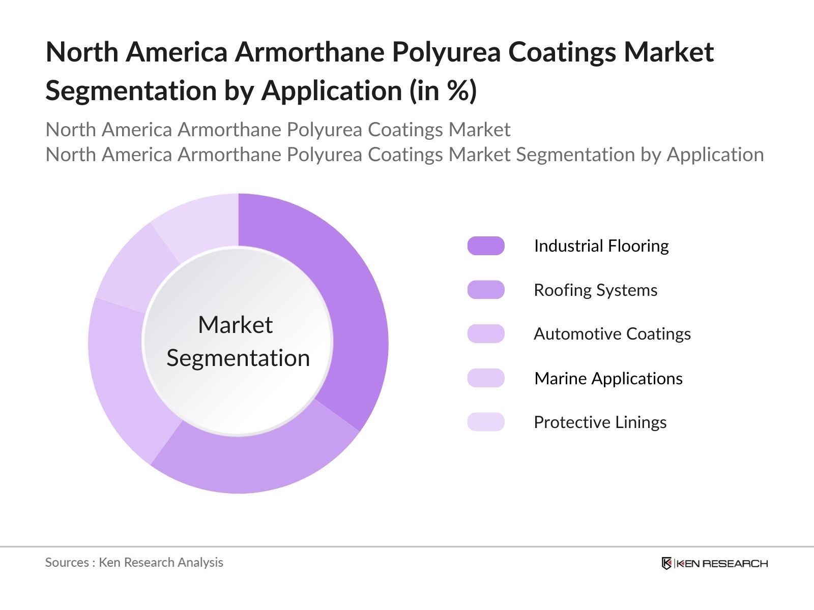 North America Armorthane Polyurea Coatings Market Segmentation by application