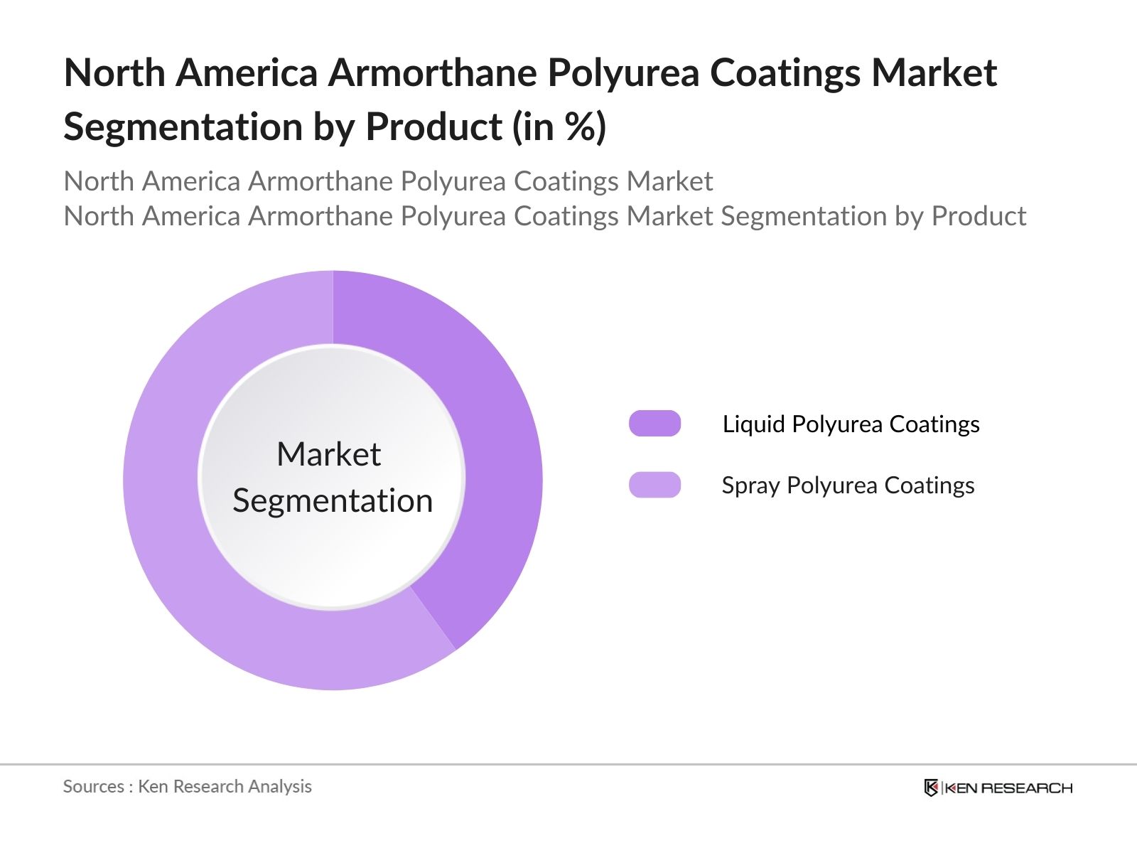 North America Armorthane Polyurea Coatings Market Segmentation by product