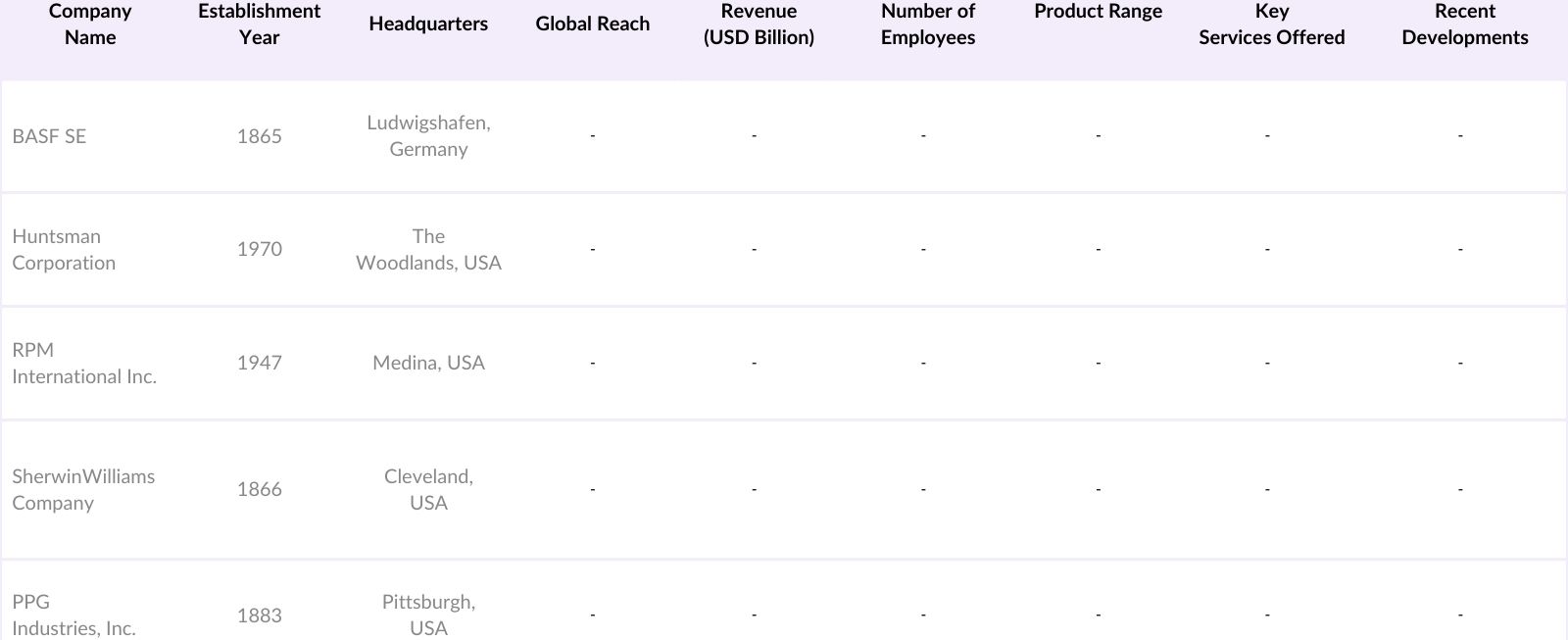 North America Armorthane Polyurea Coatings Market Competitive Landscape