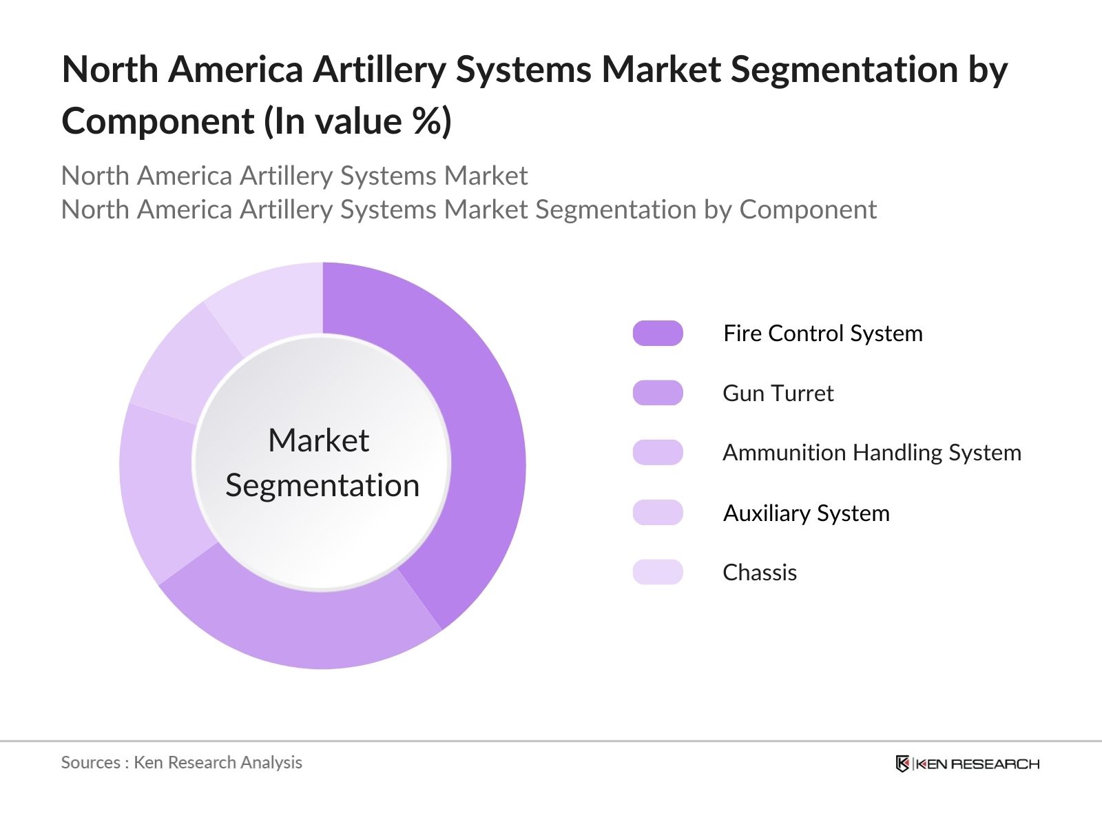 North America Artillery Systems Market Segmentation by component