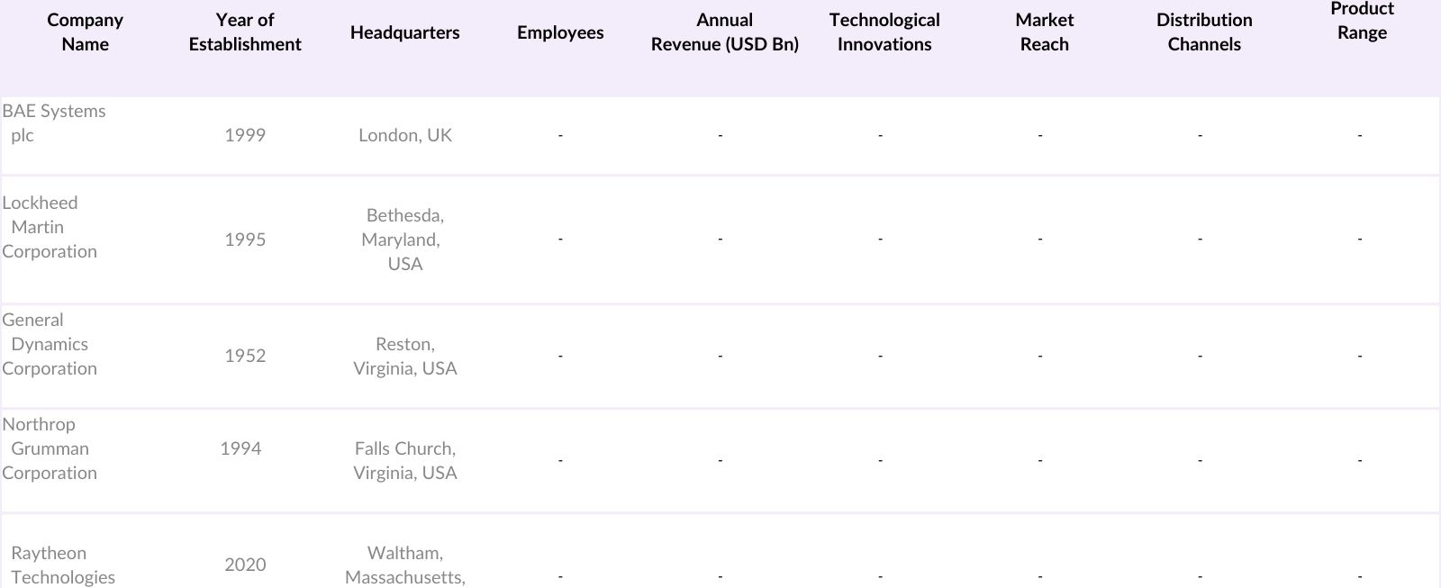 North America Artillery Systems Market Competitive Landscape