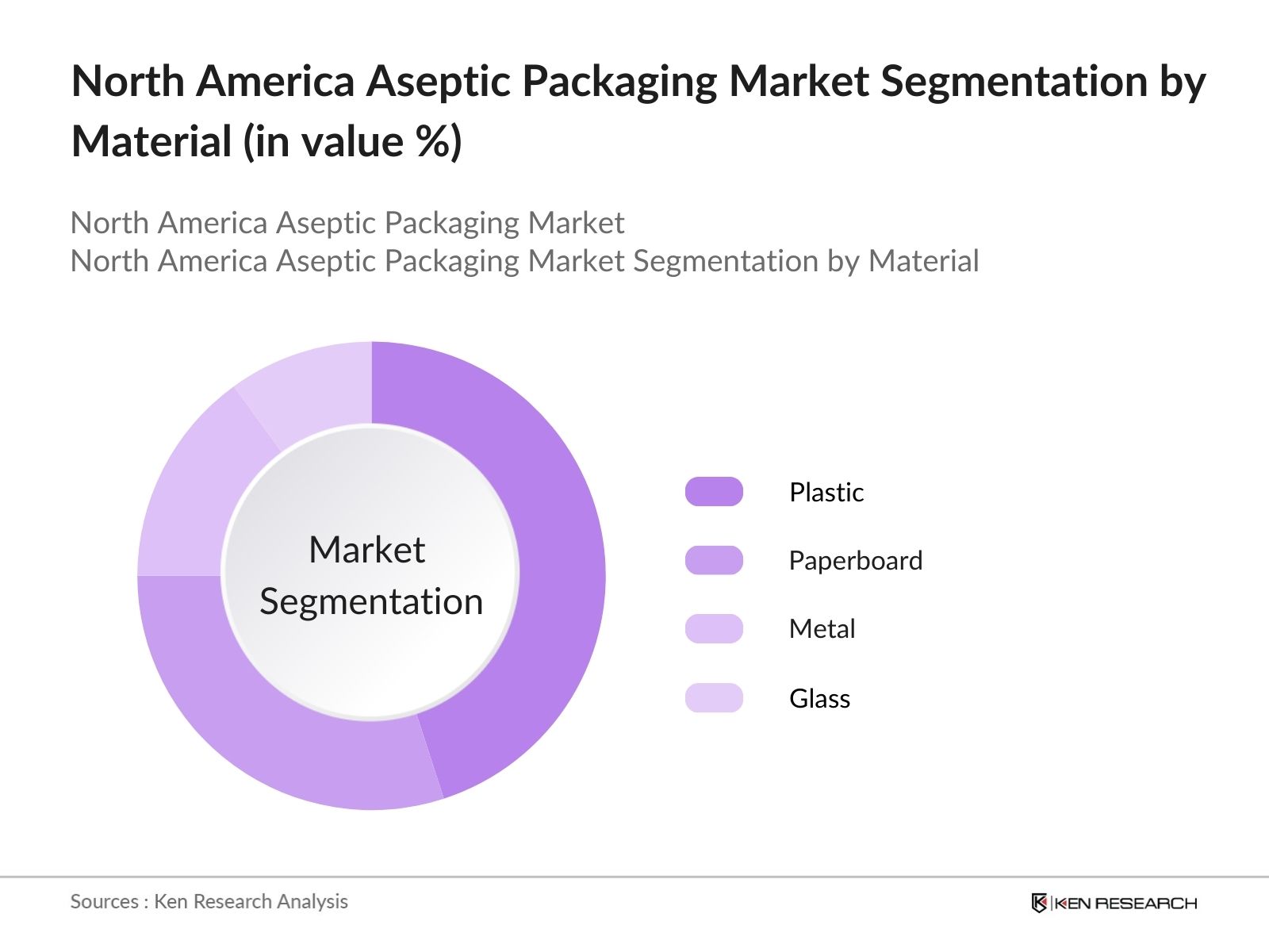 North America Aseptic Packaging Market Segmentation