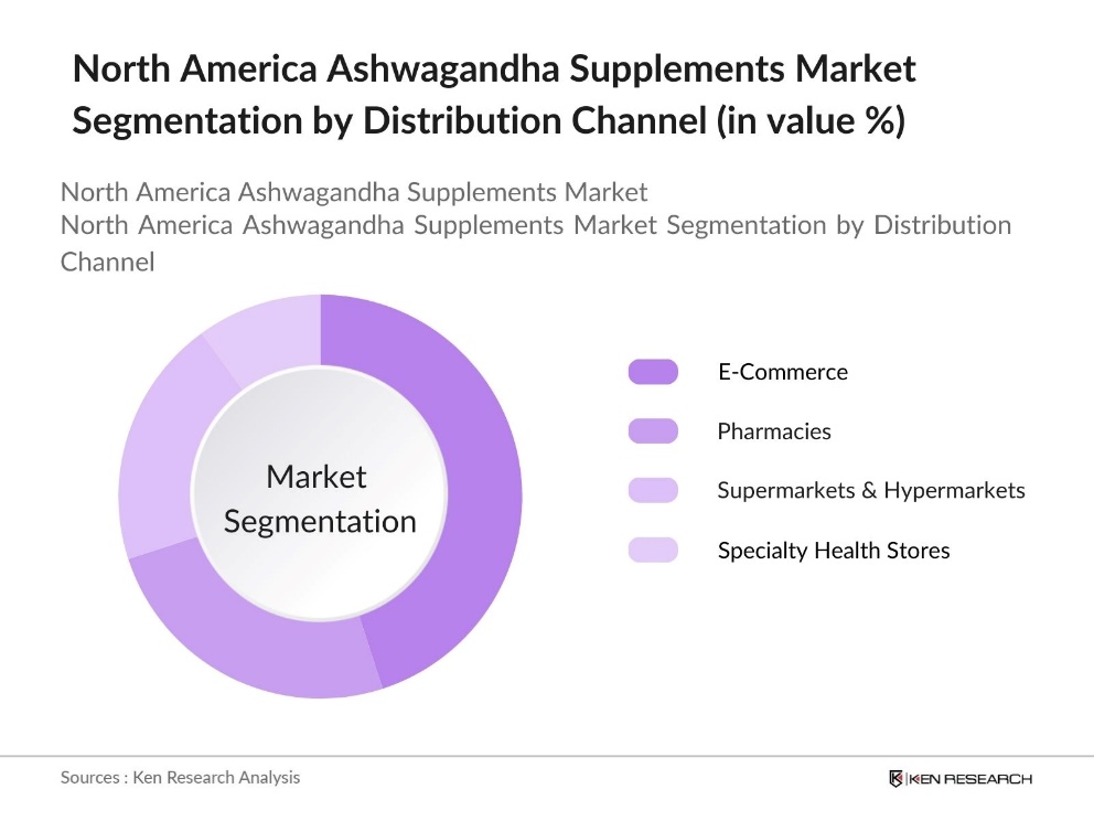 North America Ashwagandha Supplements Market Segmentation by Distribution Channel