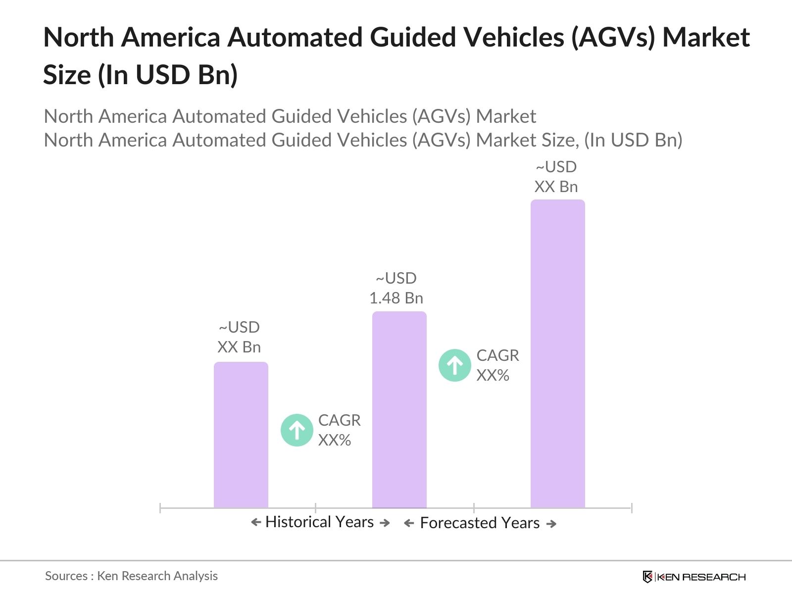 North America Automated Guided Vehicles (AGVs) Market  size