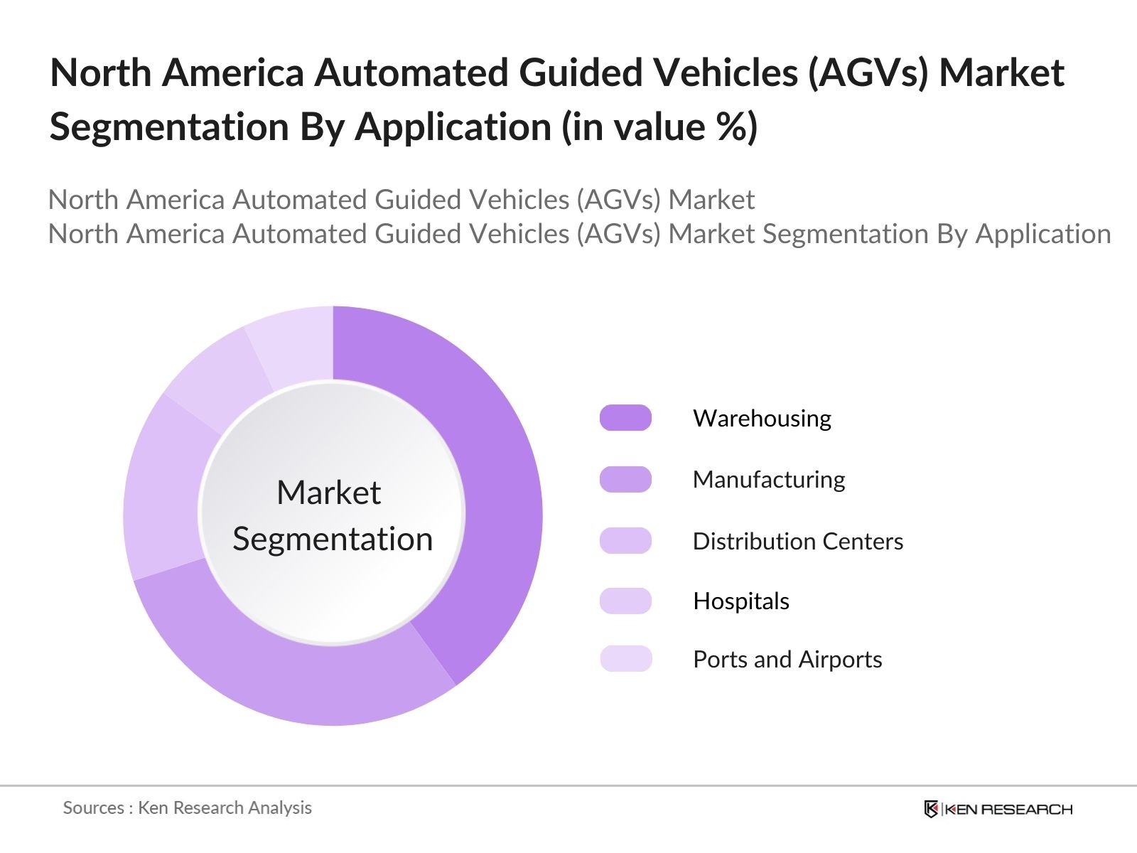 North America Automated Guided Vehicles (AGVs) Market Segmentation by application