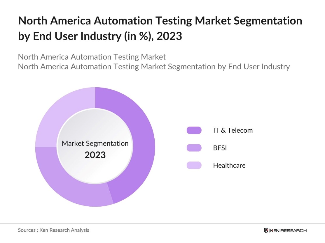 North America Automation Testing Market Segmentation by End User Industry
