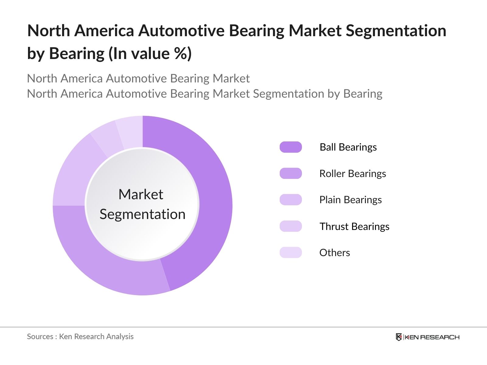 North America Automotive Bearing Market Segmentation by bearing